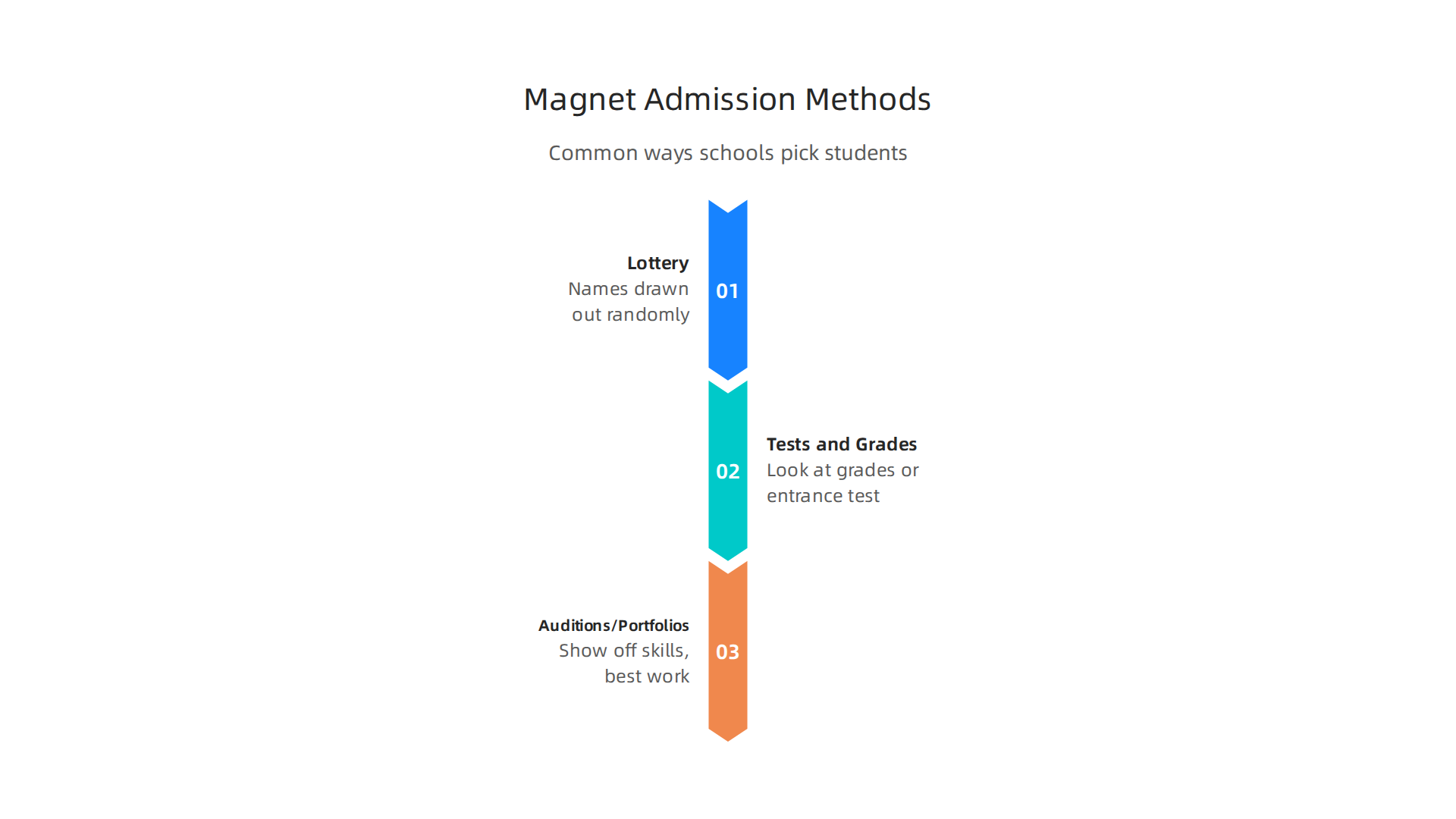 An infographic detailing the various methods magnet schools use to select students, including lotteries and skill-based assessments.