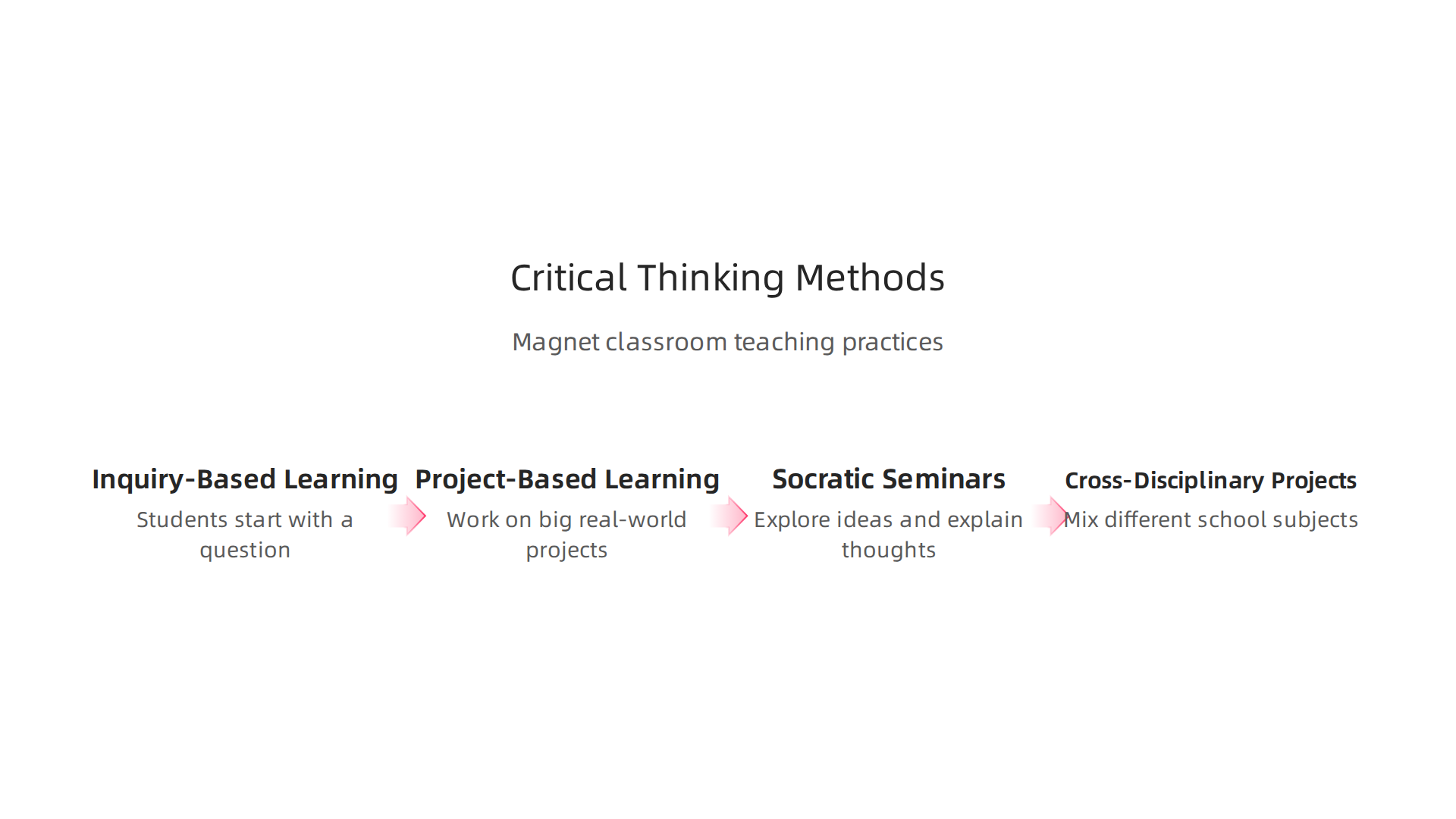An infographic showcasing effective teaching methods in magnet schools that promote critical thinking, such as inquiry and project-based learning.