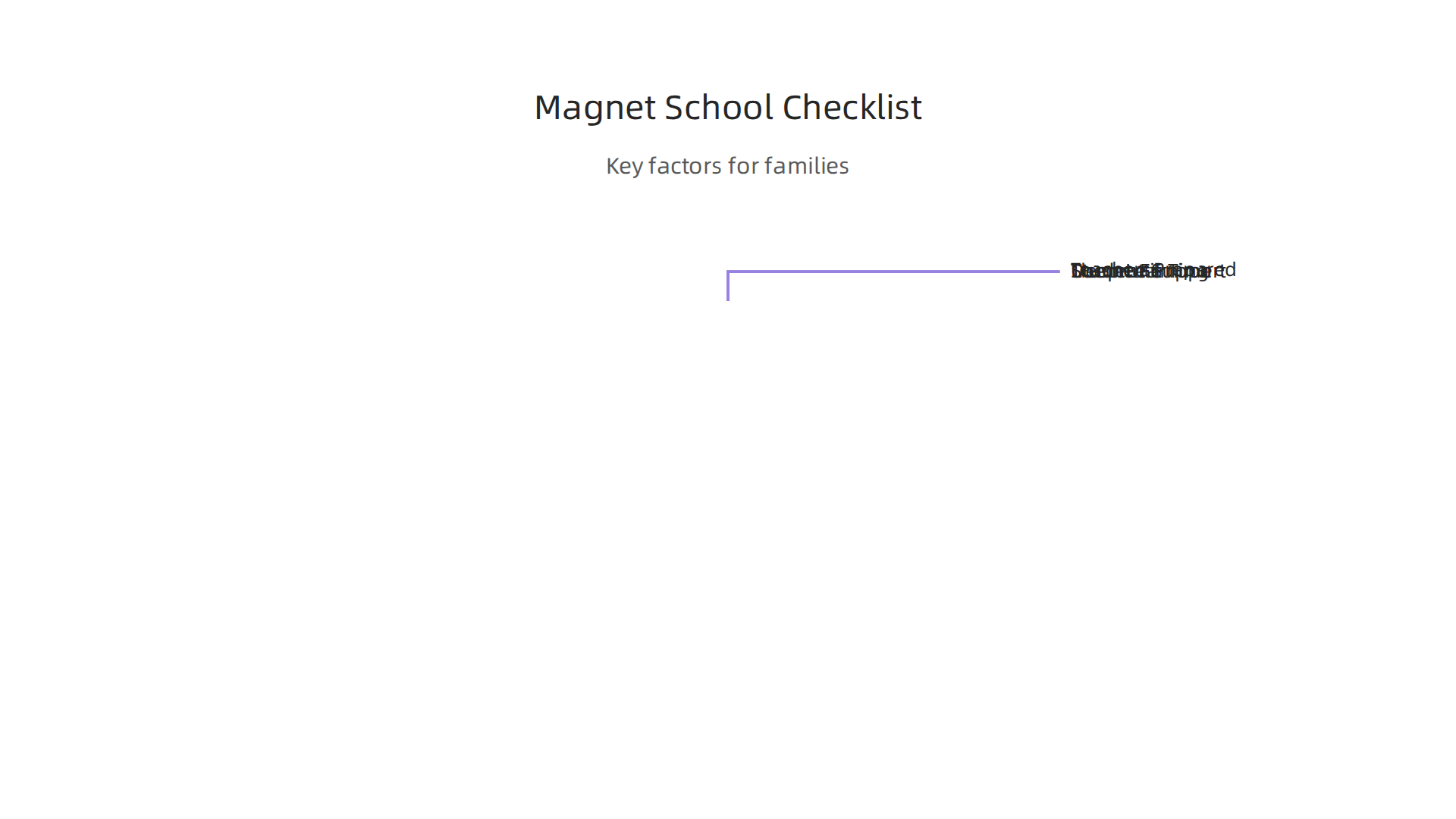 A checklist infographic for families to evaluate magnet schools, considering factors like theme, learning depth, and teacher preparedness.
