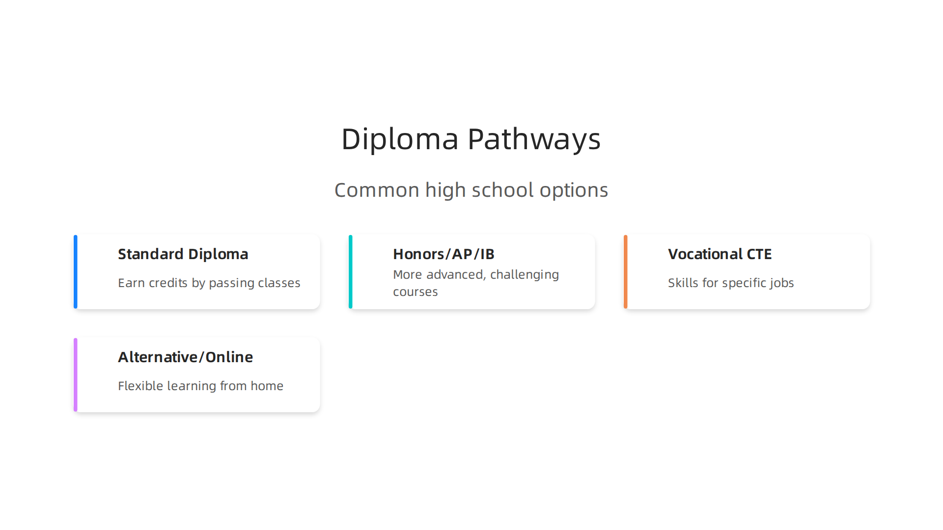 An infographic illustrating the four common types of high school diploma pathways available to students.