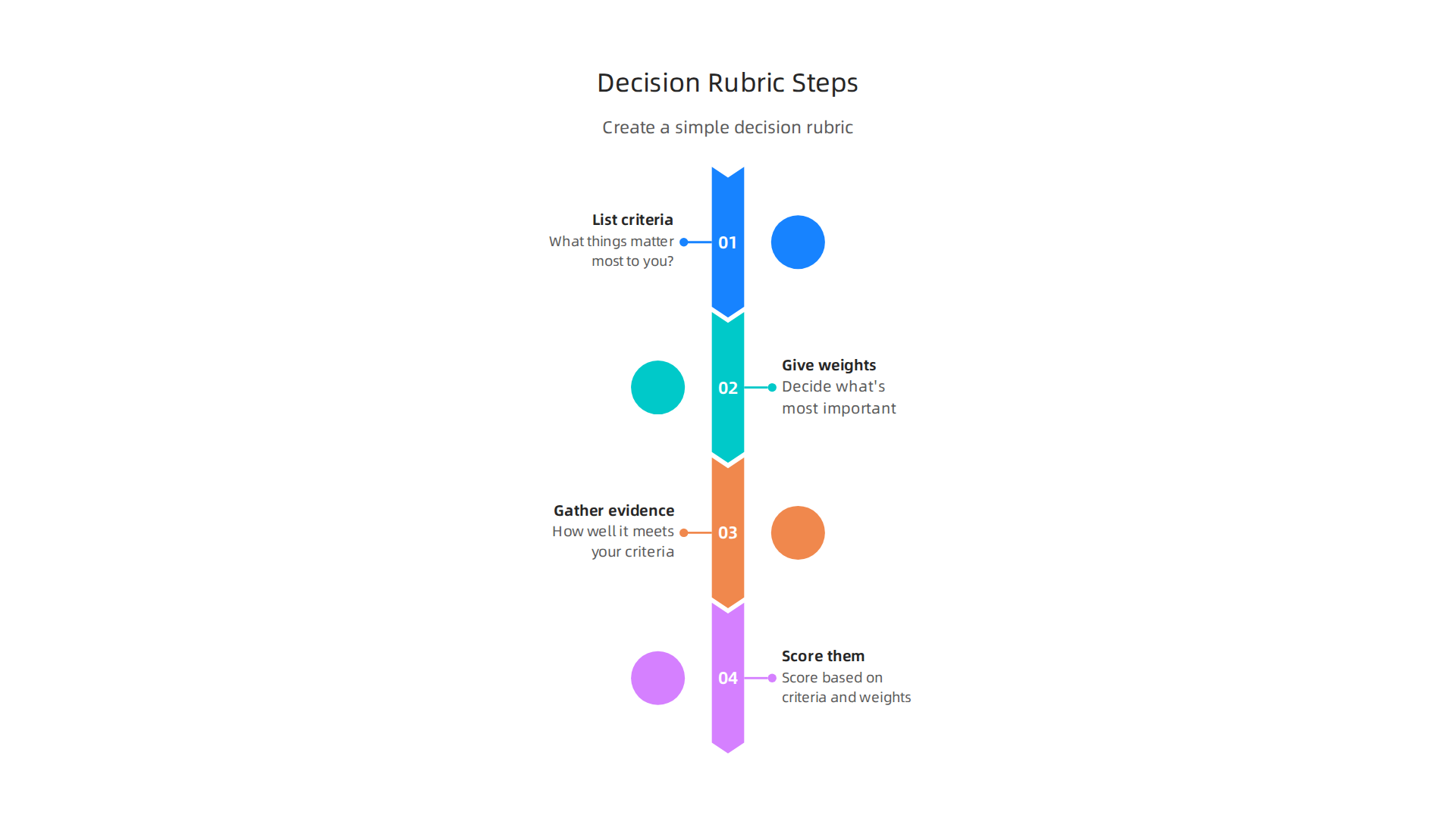 An infographic detailing the four practical steps for creating a decision rubric to make informed choices about high school pathways.