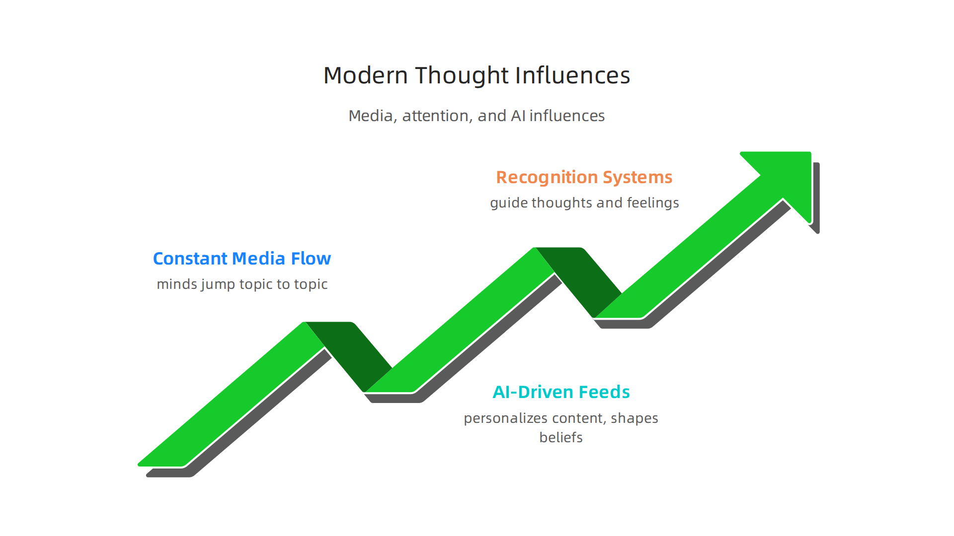 An infographic detailing how constant media, AI-driven feeds, and recognition systems shape our loose associations.