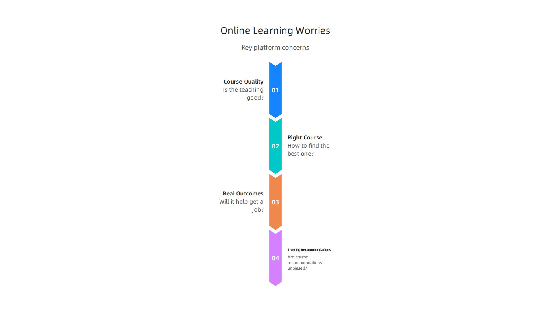 Key concerns individuals face when selecting an online learning platform.