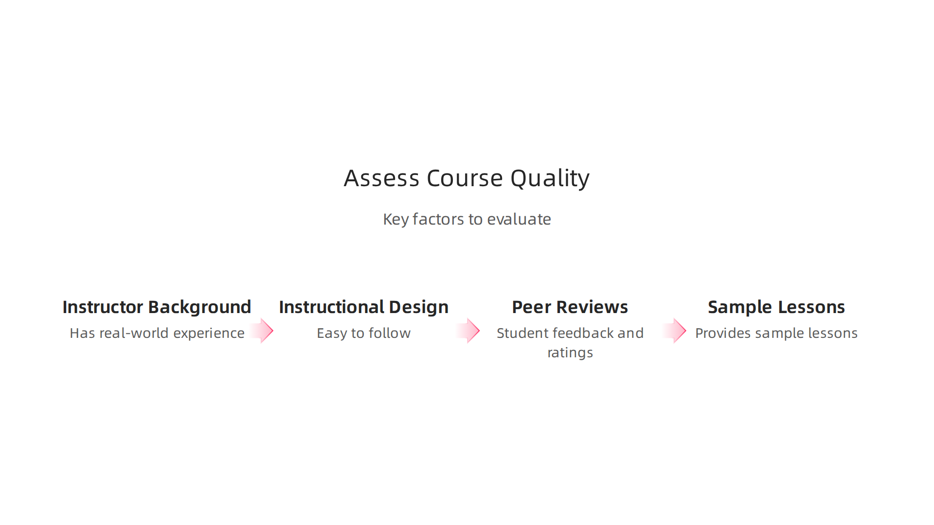 Key factors to evaluate when determining the quality of an online course.