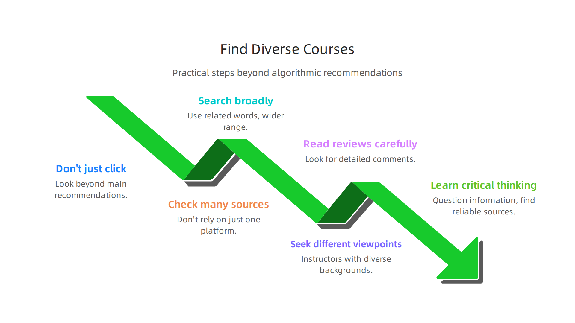 Practical strategies for finding high-quality and diverse courses beyond algorithmic recommendations.