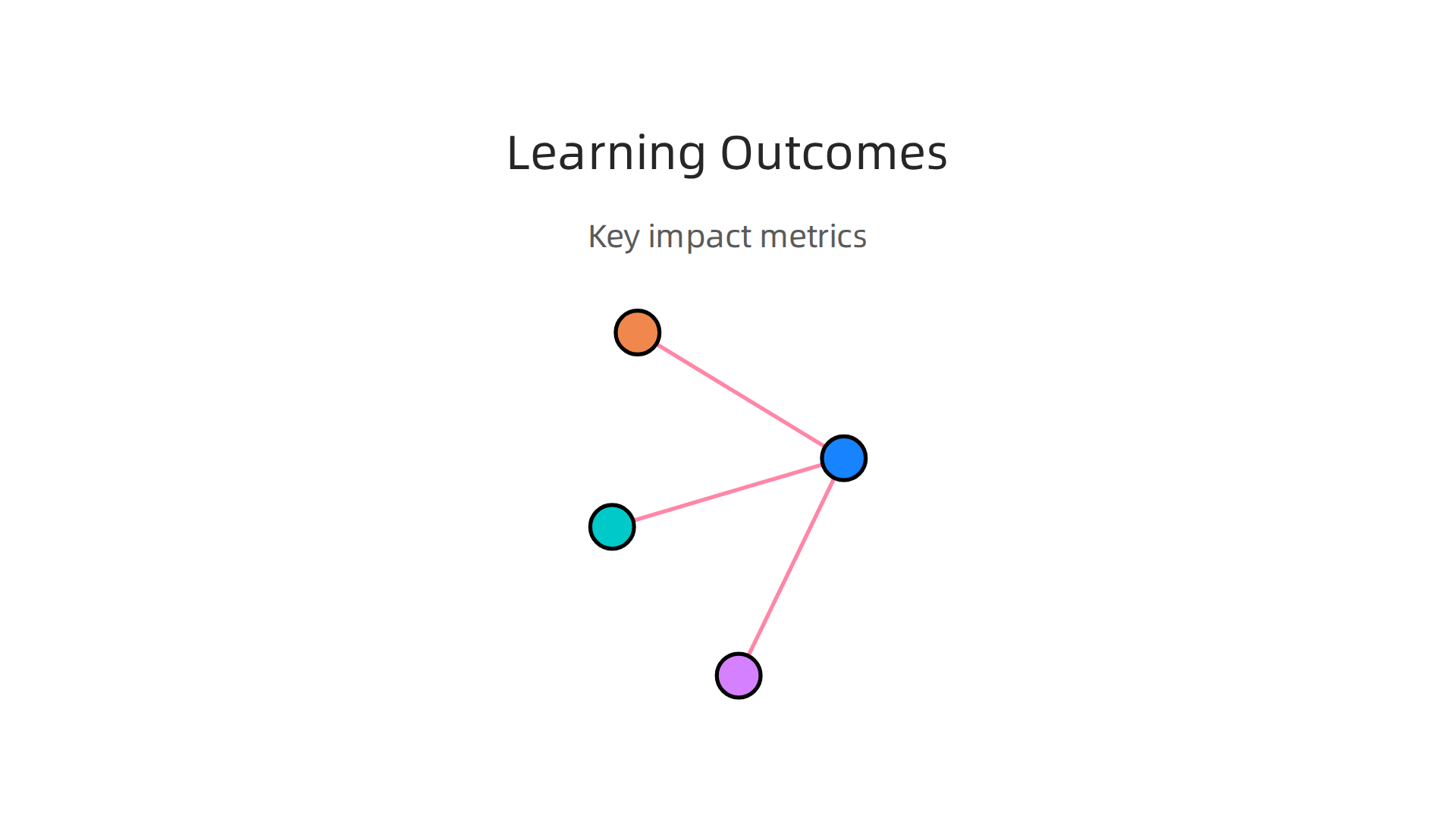 Key metrics and factors organizations use to measure the impact of online training.