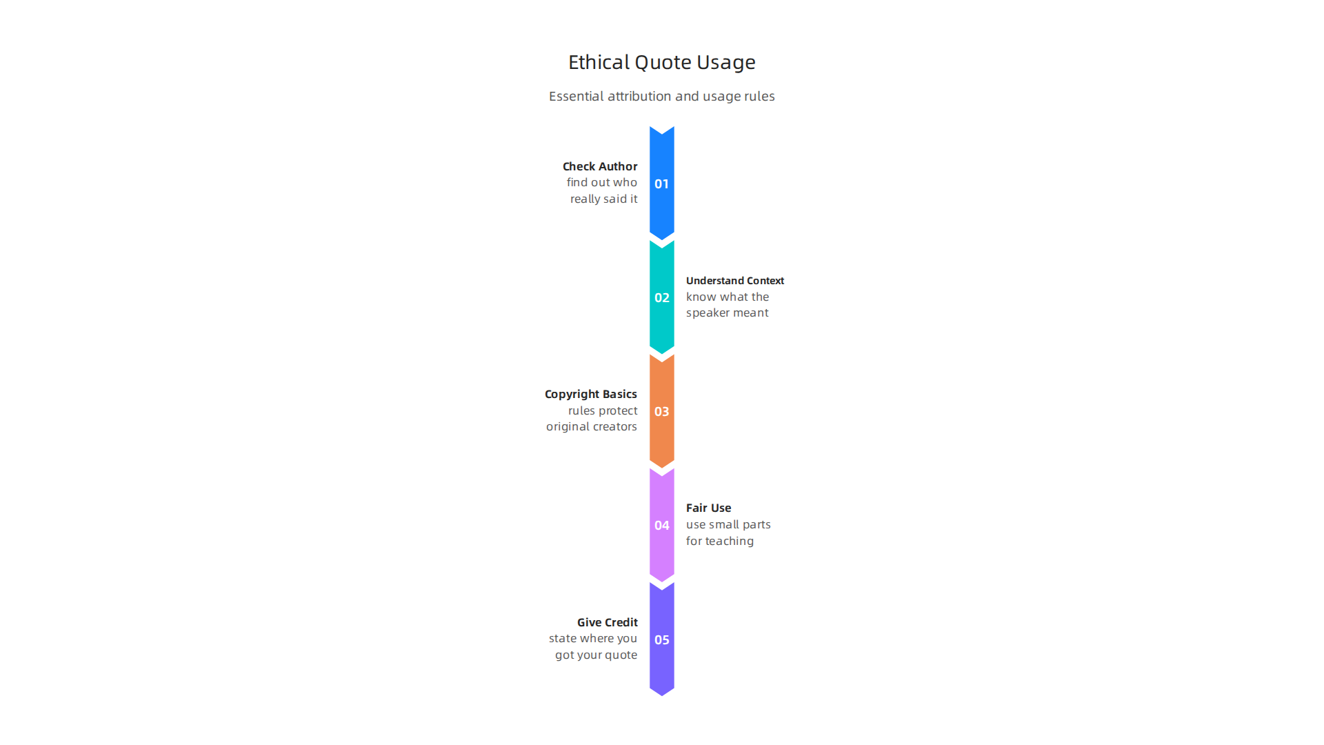 Essential guidelines for ethically curating, attributing, and using quotes in your content.