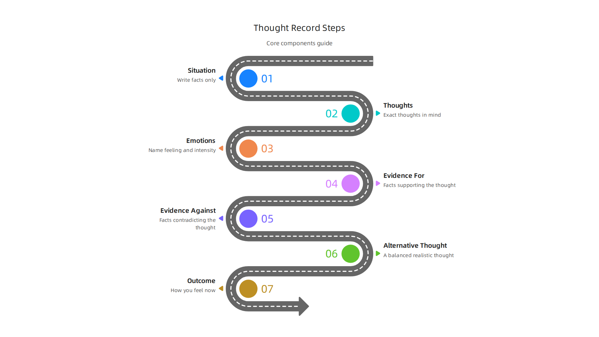 A thought record helps you systematically analyze upsetting thoughts by breaking them down into core components.