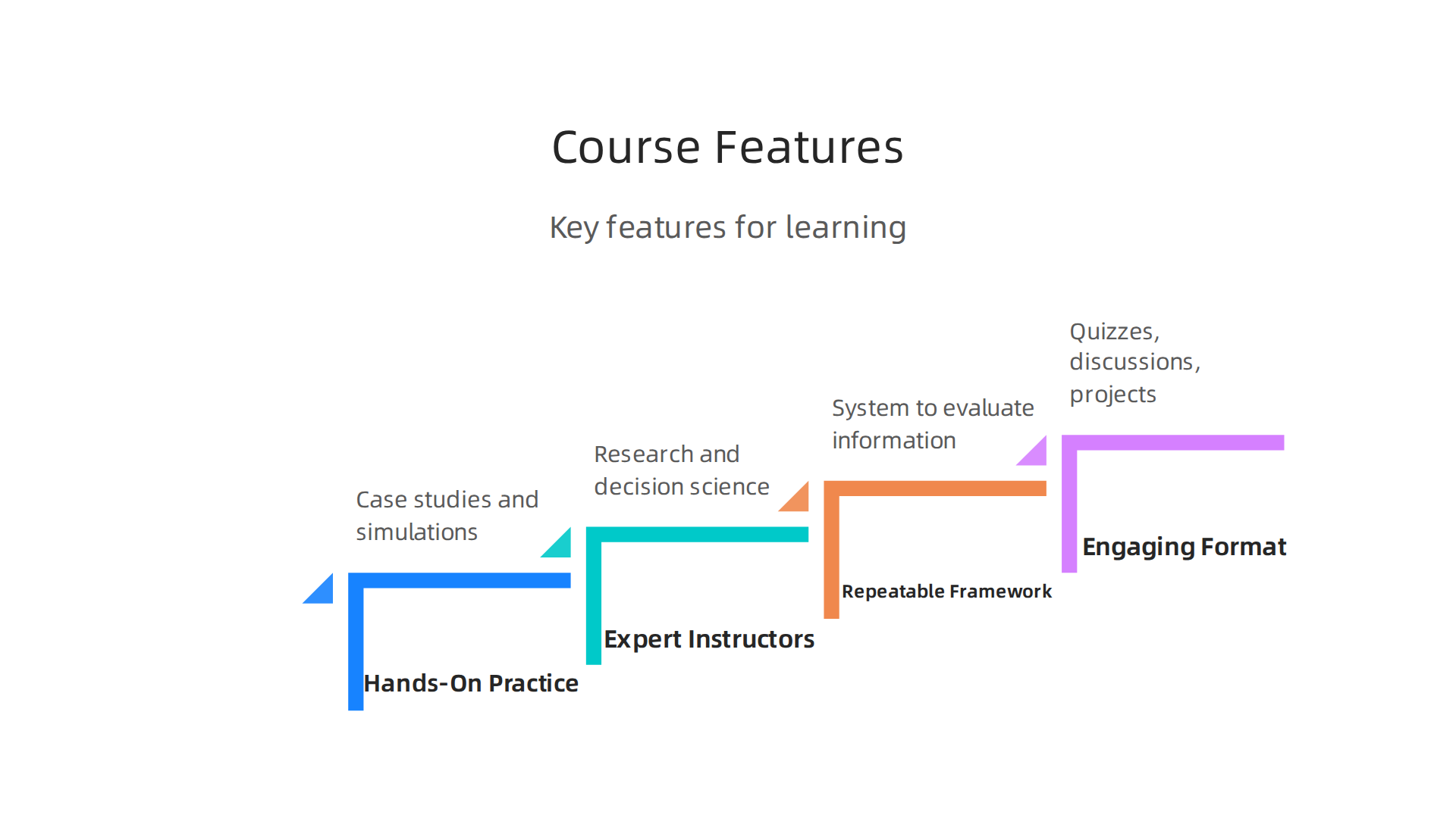 Essential features to look for in an online course to effectively develop critical thinking skills.