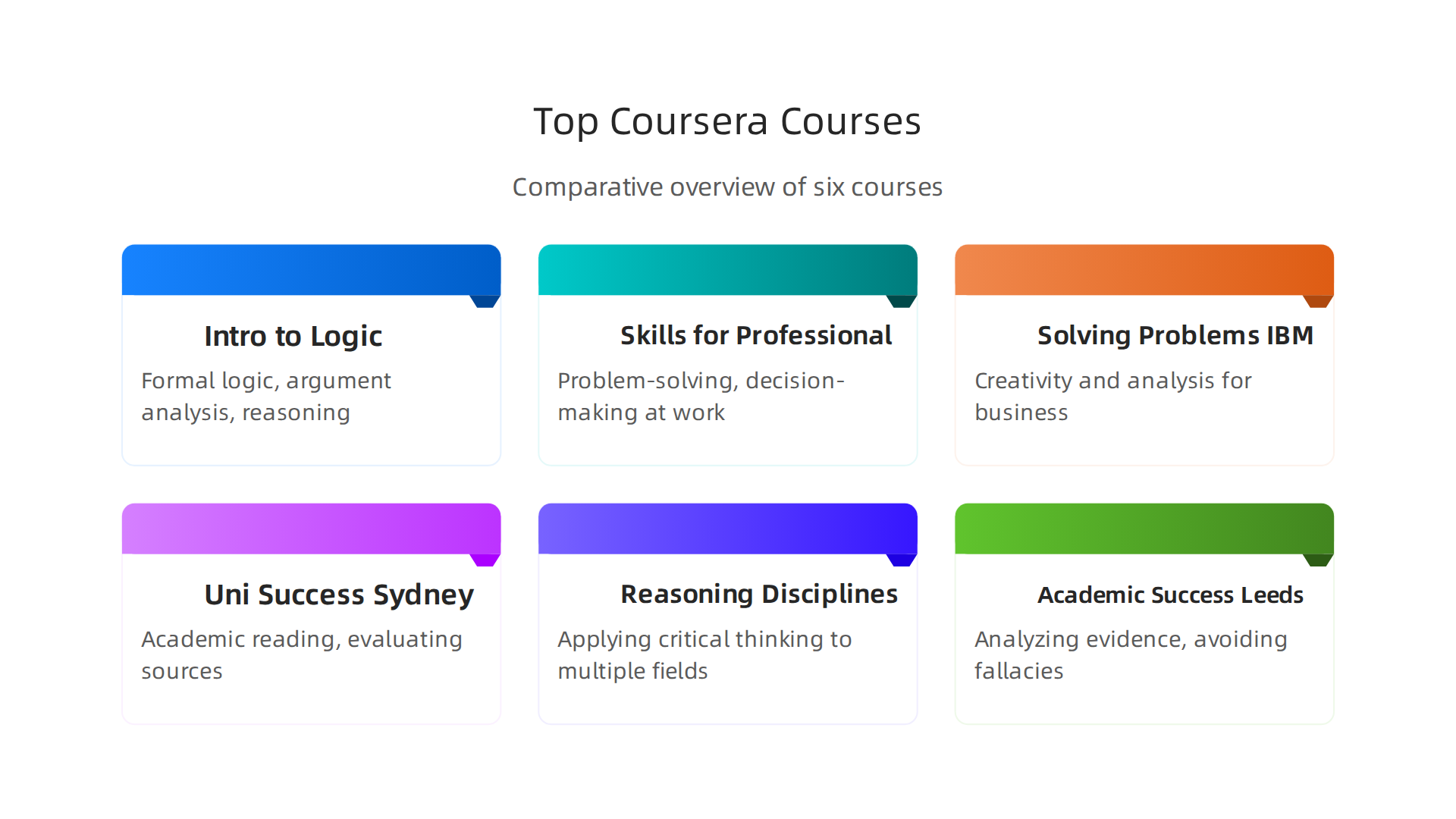 A comparative overview of six highly-rated Coursera courses for developing critical thinking skills.