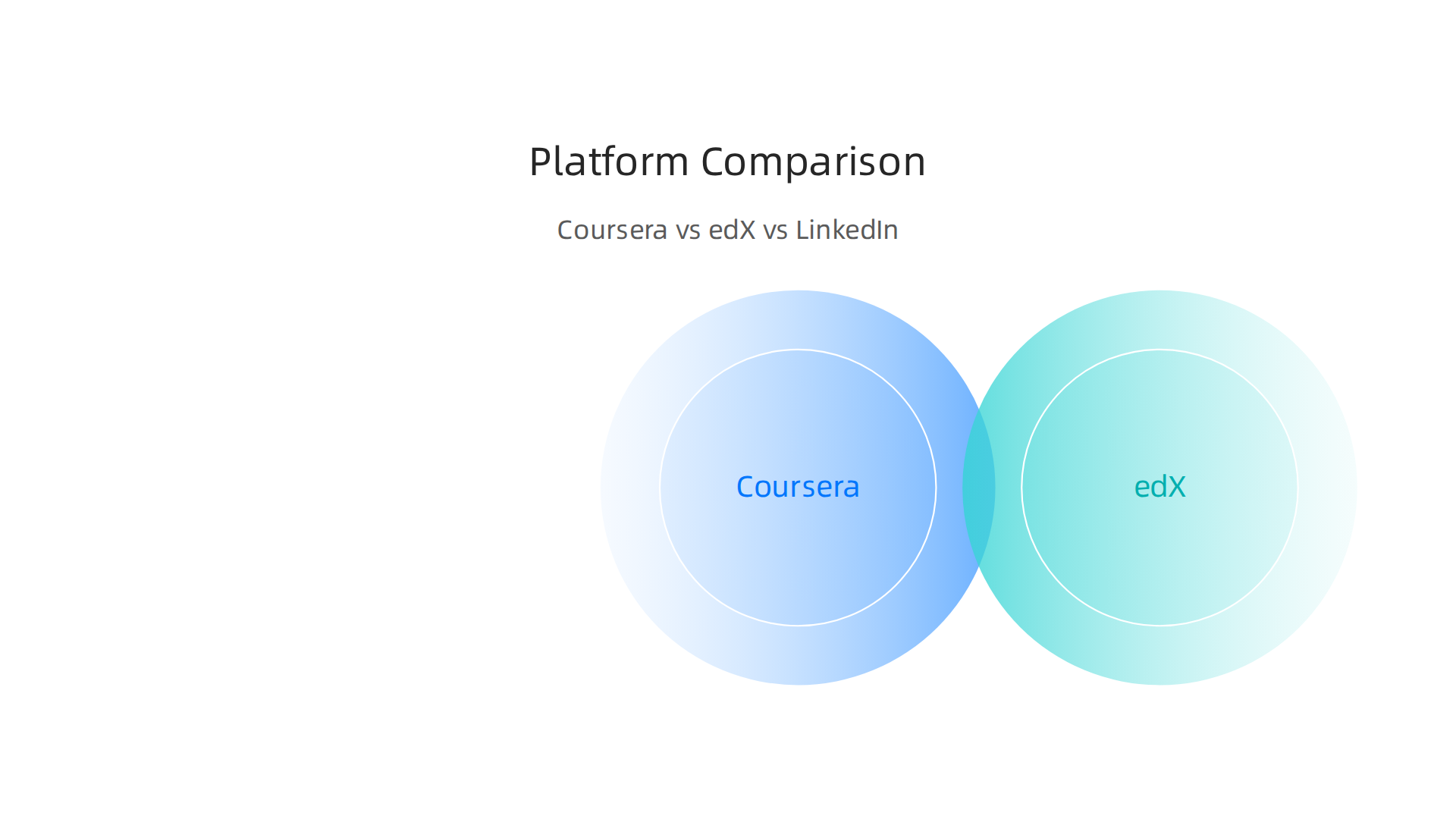Comparison of Coursera, edX, and LinkedIn Learning for critical thinking training.