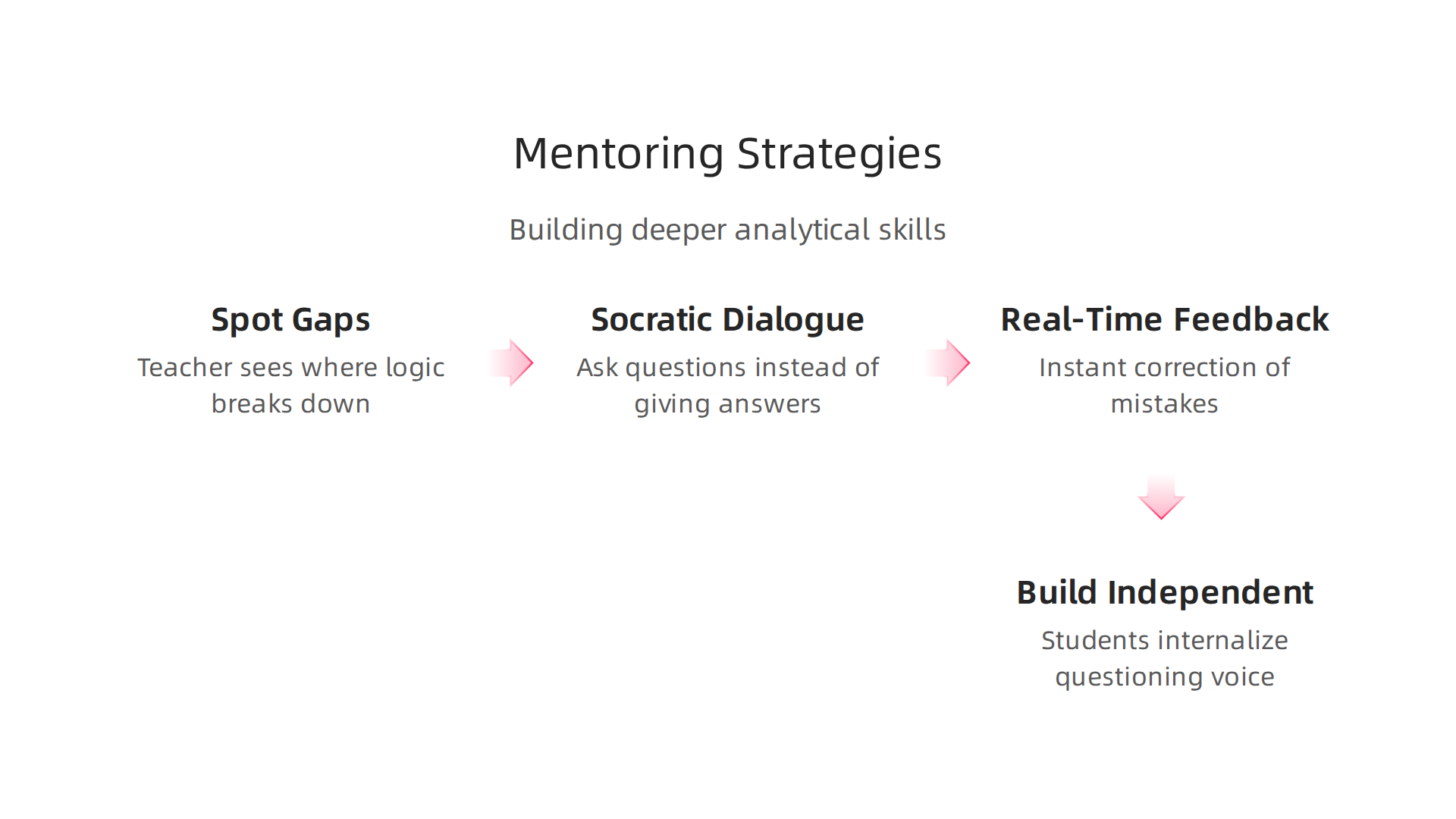 Personalized mentoring at Fusion Academy employs several strategies to cultivate deeper analytical skills in students.