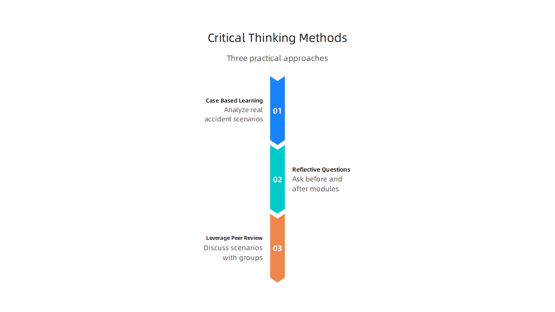 Key methods to integrate critical thinking skills into safety training for better retention and application.