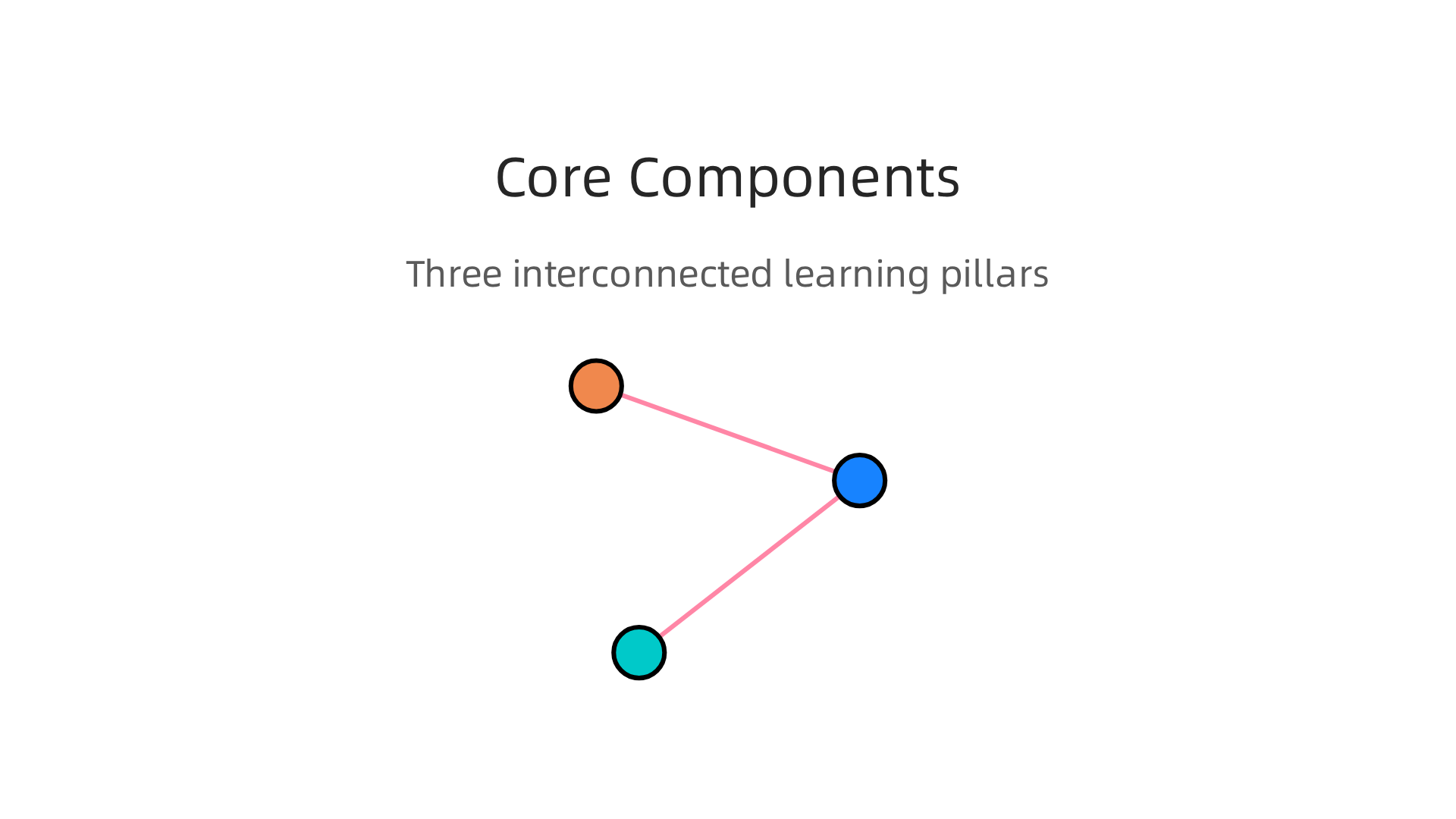 The new educational paradigm of the academy of learning is built on three essential components.