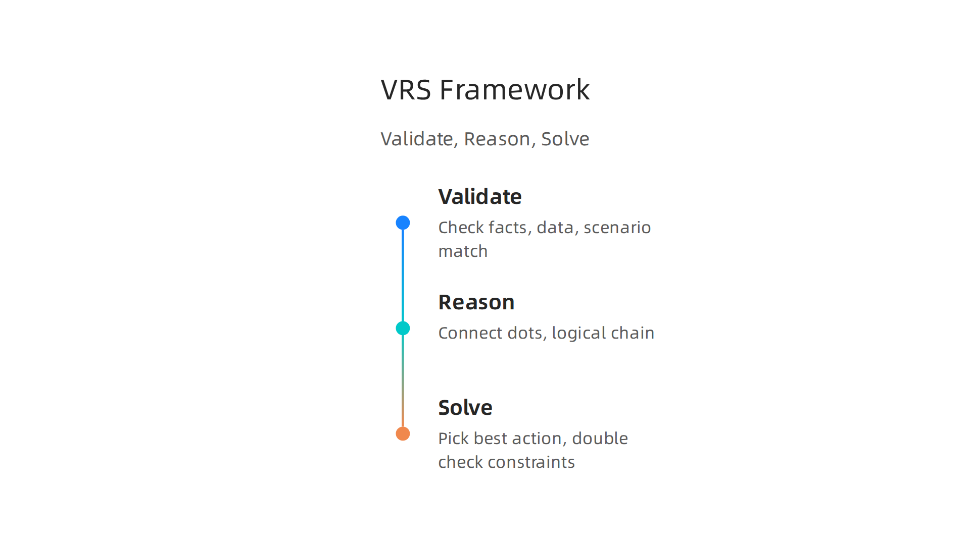 The Validate, Reason, Solve (VRS) framework for enhancing critical thinking during certification exams.
