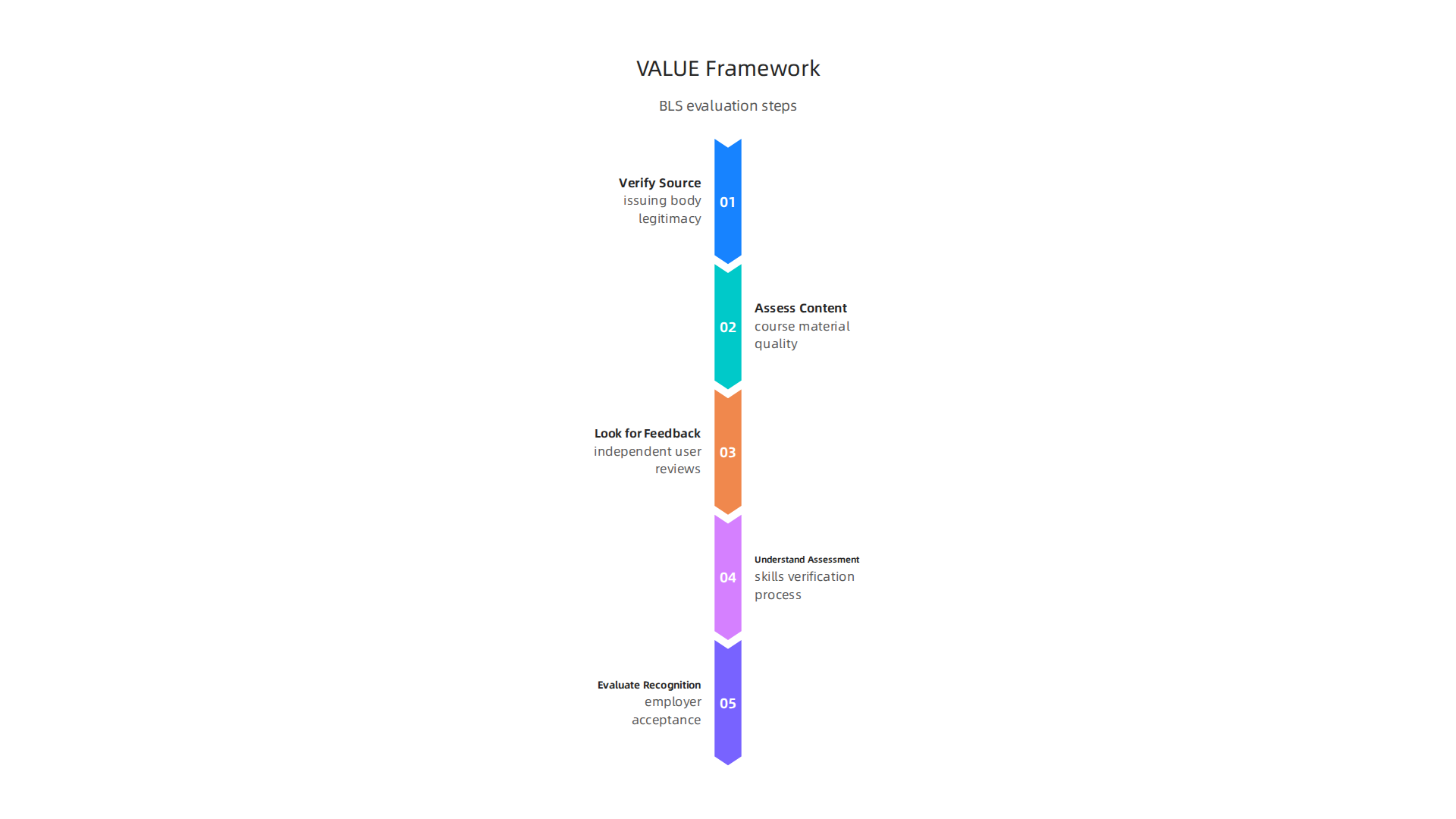 Step-by-step infographic detailing the VALUE framework, a critical thinking process for thoroughly evaluating online BLS certification courses.