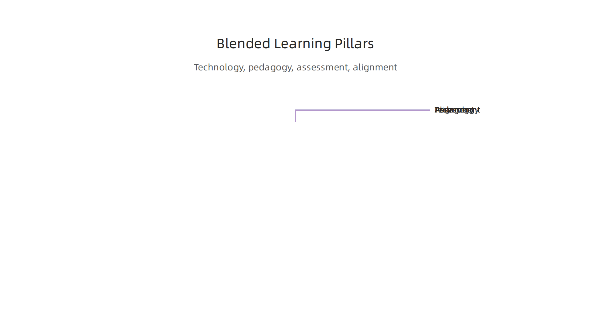 An effective blended learning environment relies on three interconnected pillars: technology, pedagogy, and assessment.