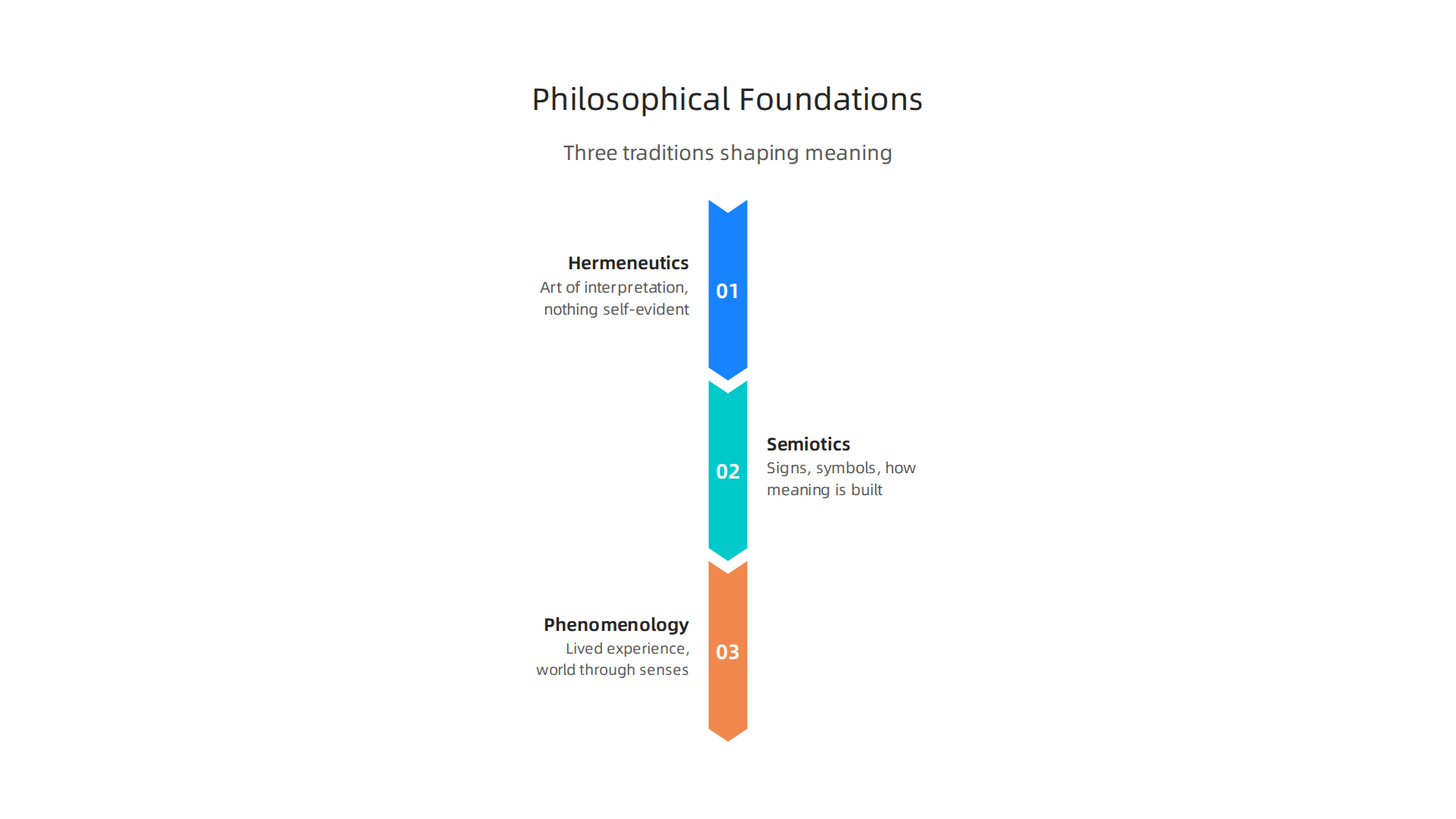 Explore the three core philosophical traditions that shape our understanding of meaning: hermeneutics, semiotics, and phenomenology.