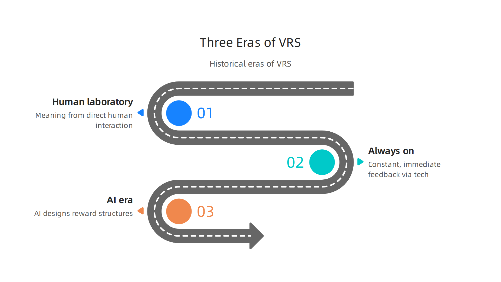 An infographic illustrating the three historical eras described by the Value Reinforcement System: human laboratory, always on, and the AI era.