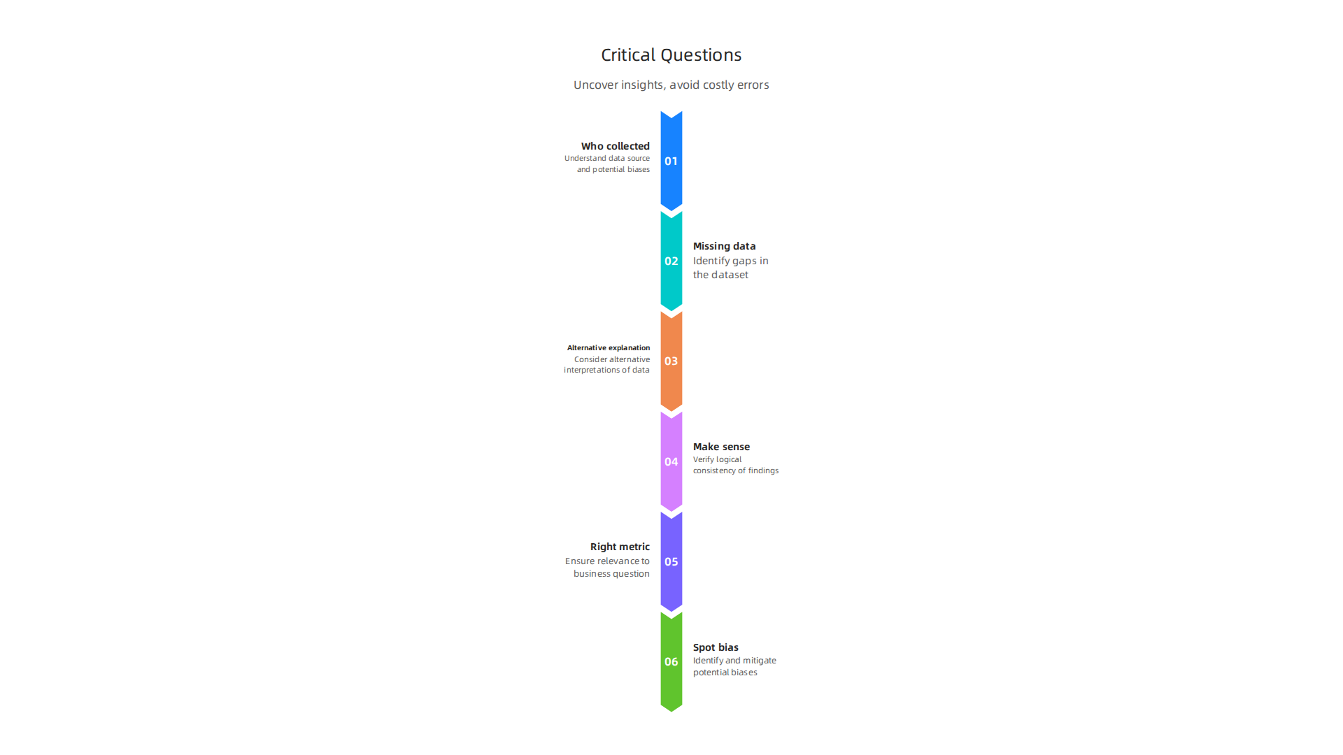 Asking probing questions helps analysts uncover deeper insights and avoid costly errors.