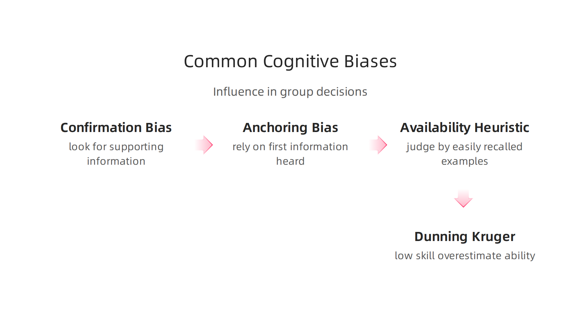 Visualizing how mental shortcuts like confirmation and anchoring biases can be amplified in group decision-making.