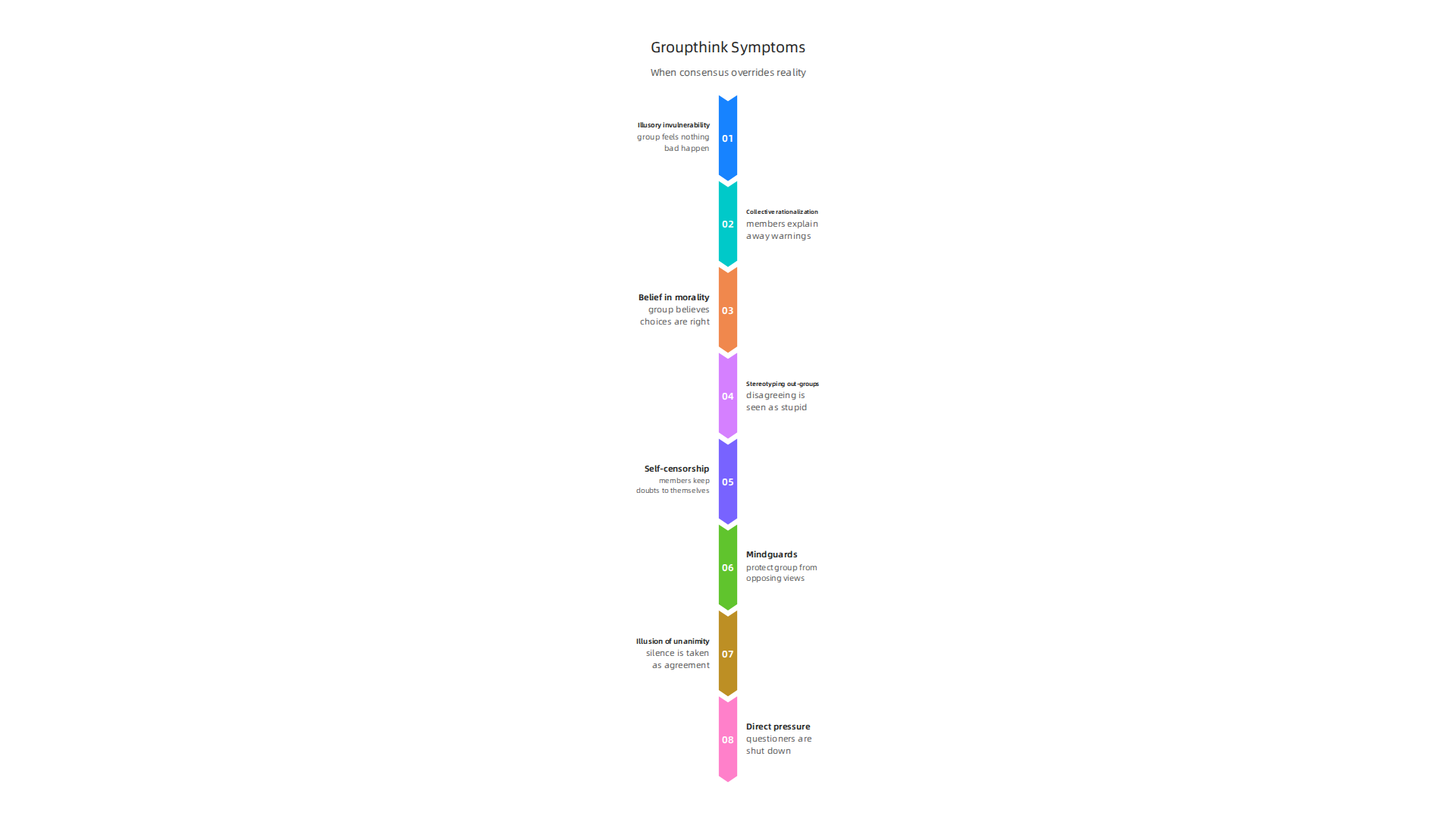 A breakdown of the eight key indicators that signal when a group's desire for harmony is overriding realistic assessment.