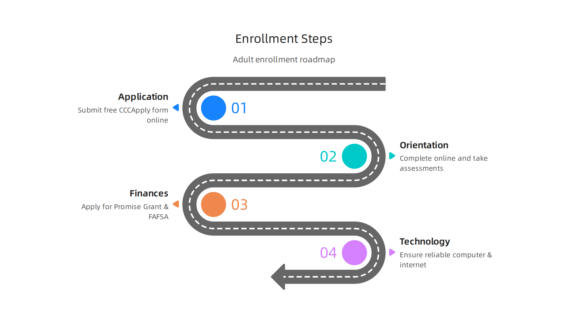 Follow these straightforward steps to successfully enroll as an adult student in a California online community college program.