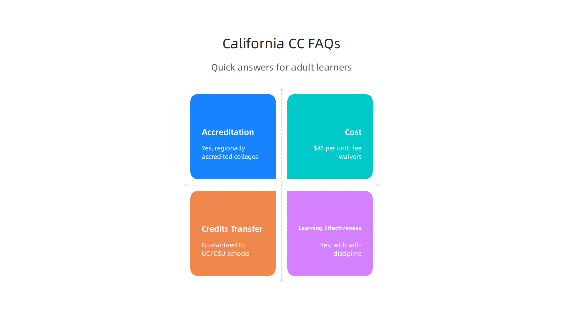 Find quick answers to common questions regarding accreditation, cost, credit transfer, and learning effectiveness in California online community colleges.