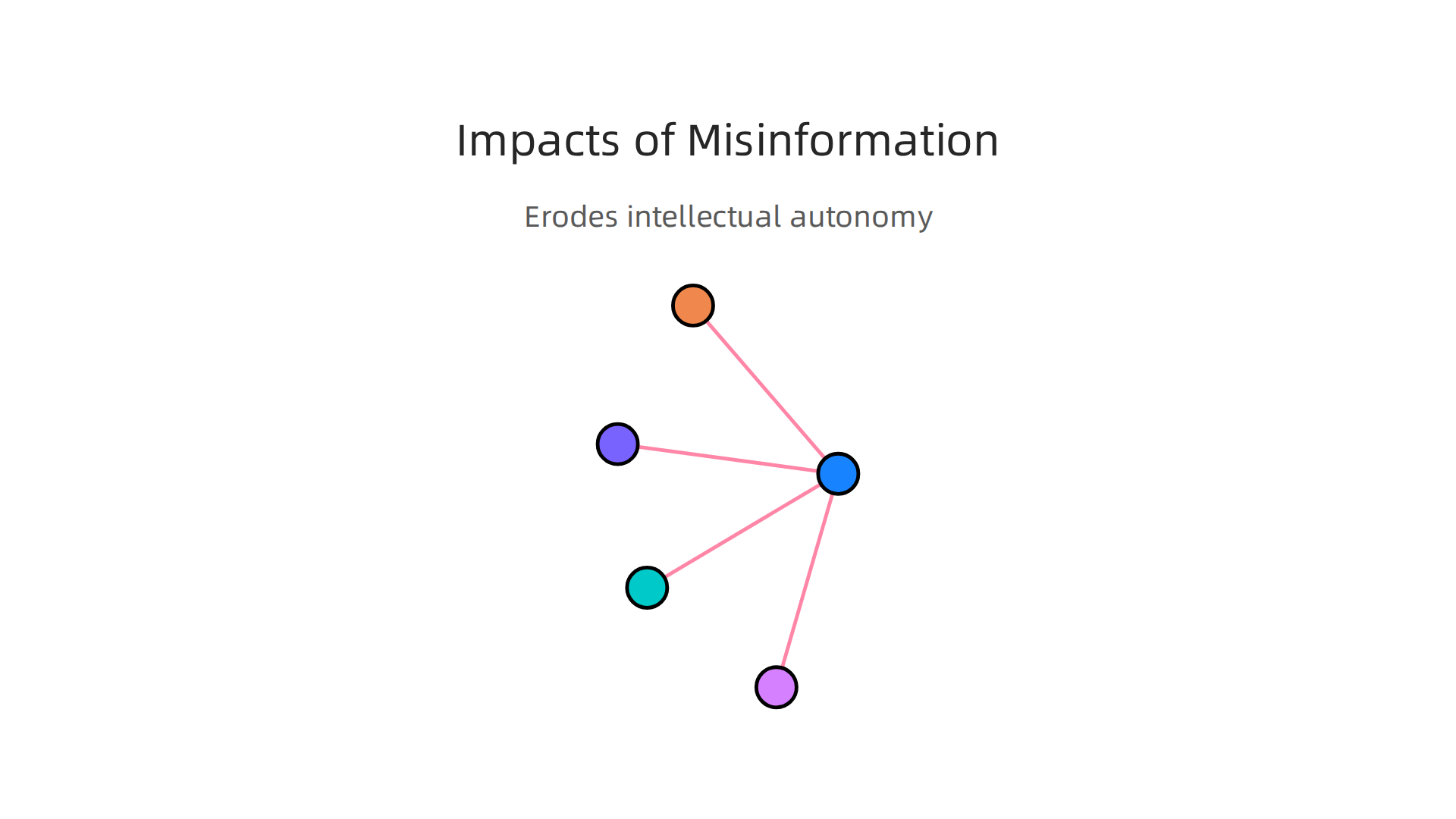 An infographic detailing how constant exposure to misinformation erodes intellectual autonomy and critical thought.
