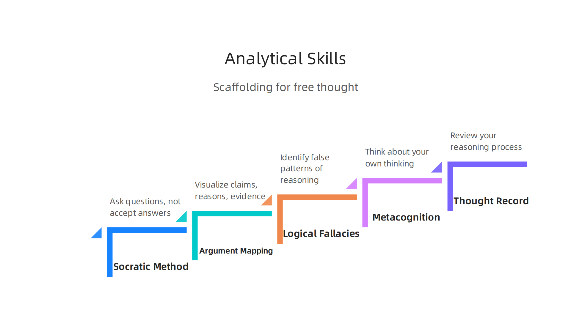 Visualizing key analytical skills that form the scaffolding for independent and critical thinking.
