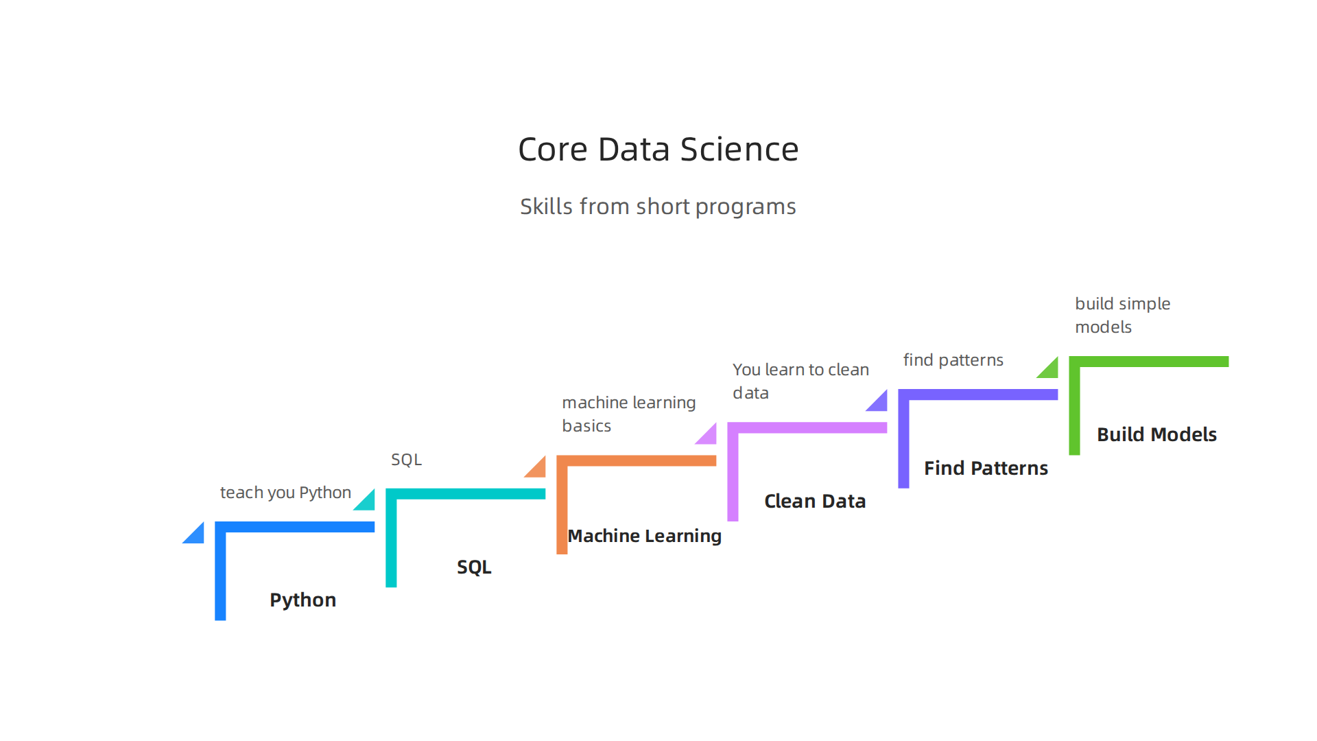 Fundamental skills covered in 6-week data science certification programs to prepare for entry-level roles.