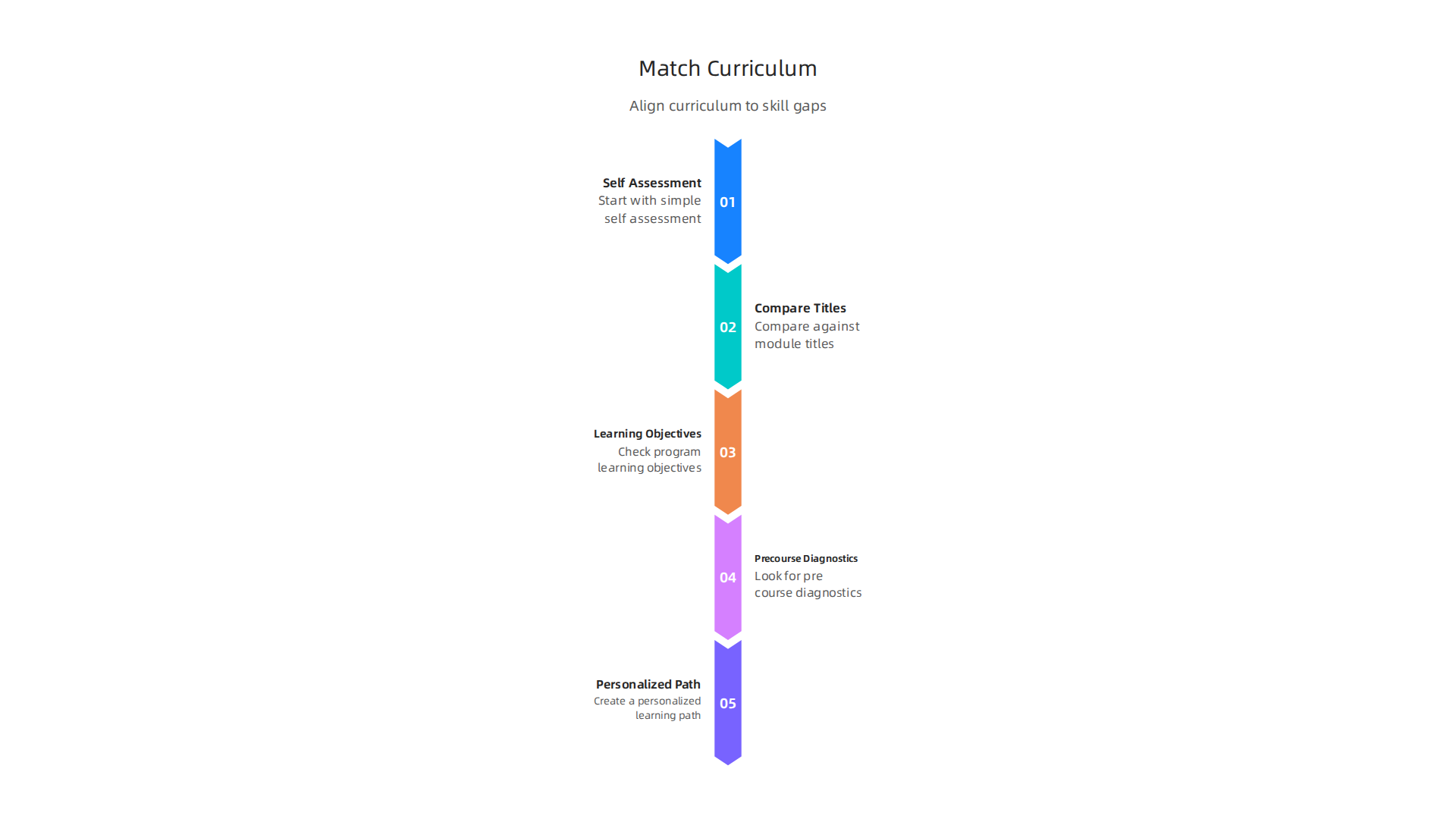 A systematic approach to align program curriculum with your individual career development needs.