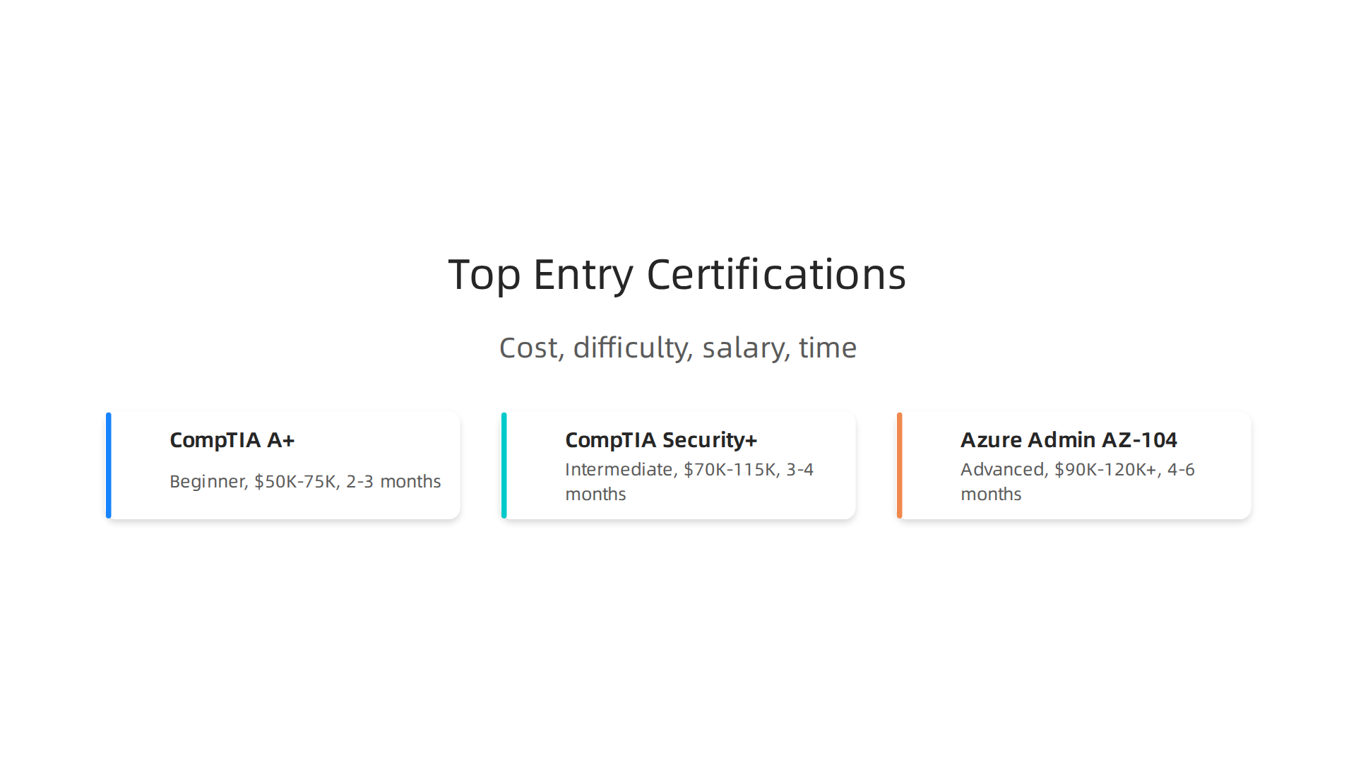A comparison of CompTIA A+, CompTIA Security+, and Azure Administrator (AZ-104) across key career metrics.