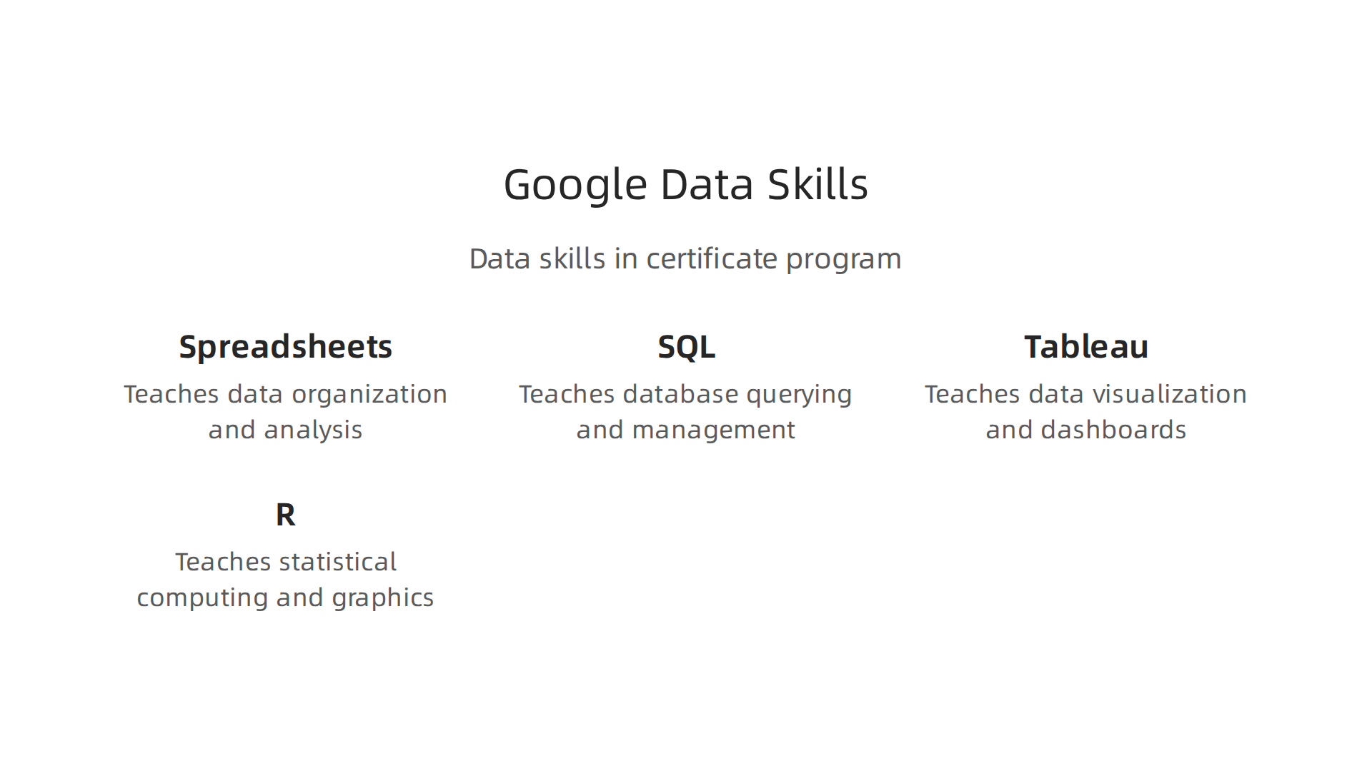 Key data skills taught in the Google Data Analytics Professional Certificate program.