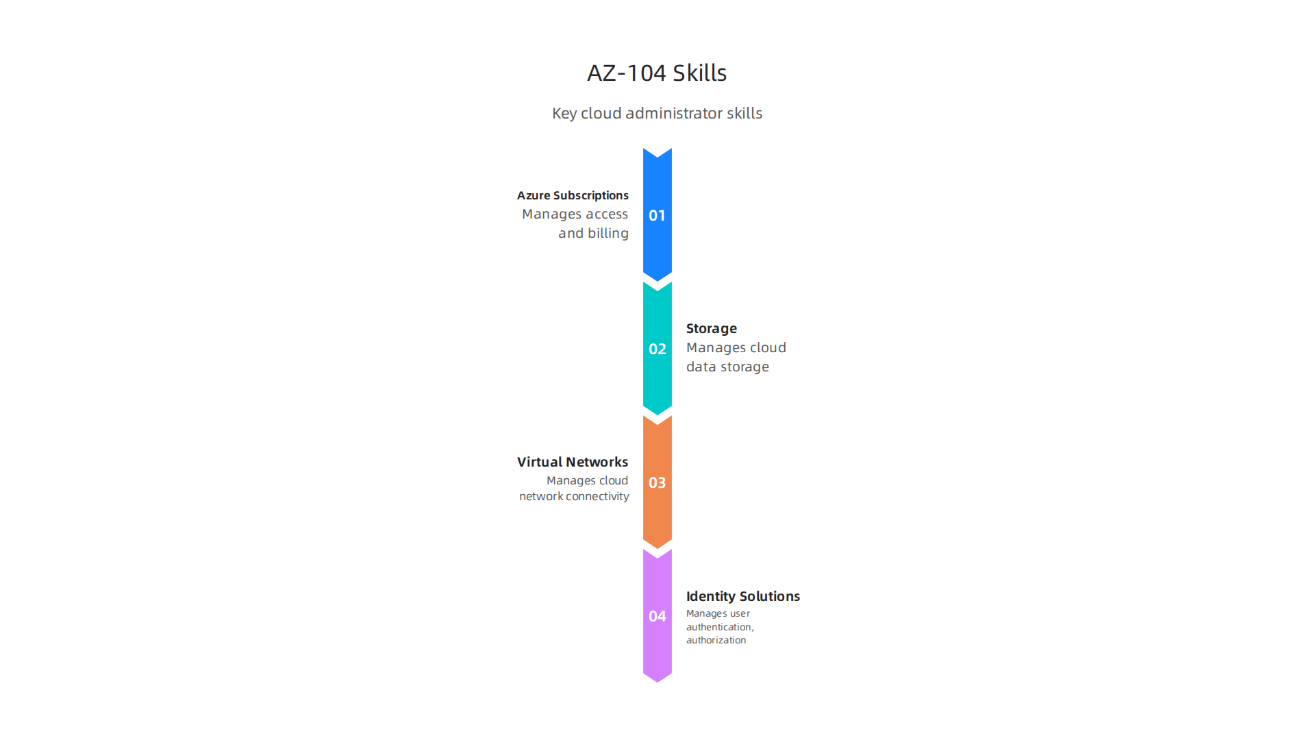 Key skills validated by the Microsoft Azure Administrator (AZ-104) certification for cloud operations.