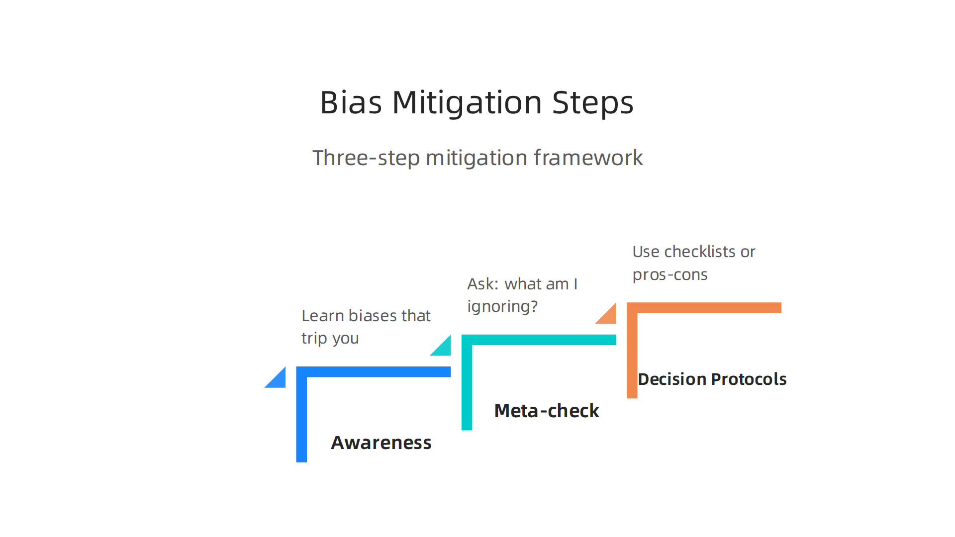 A structured approach to reduce the impact of cognitive biases through awareness, meta-cognitive checking, and decision protocols.
