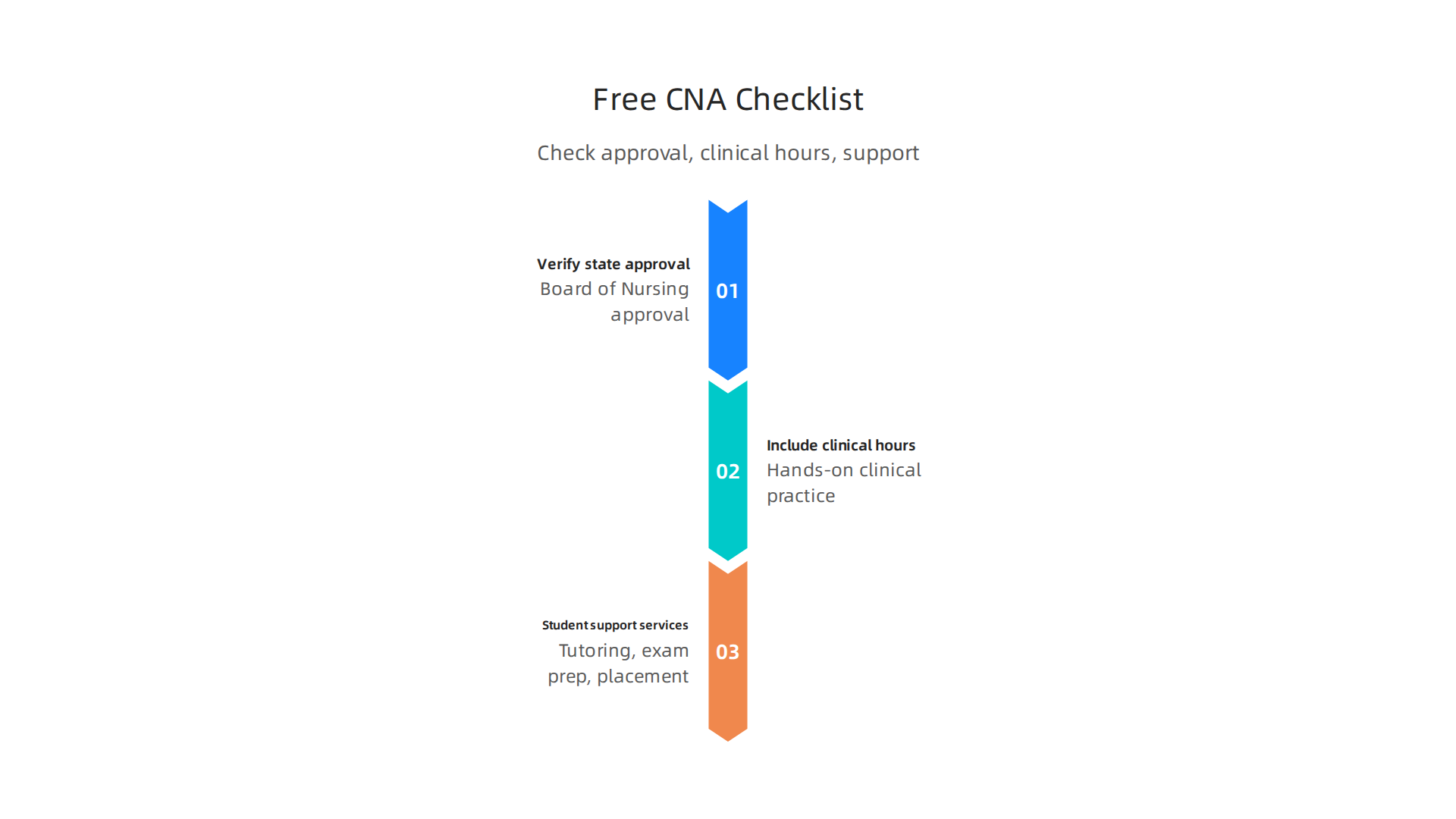 Ensure a free online CNA program meets state approval, offers clinical hours, and provides student support for legitimate certification.