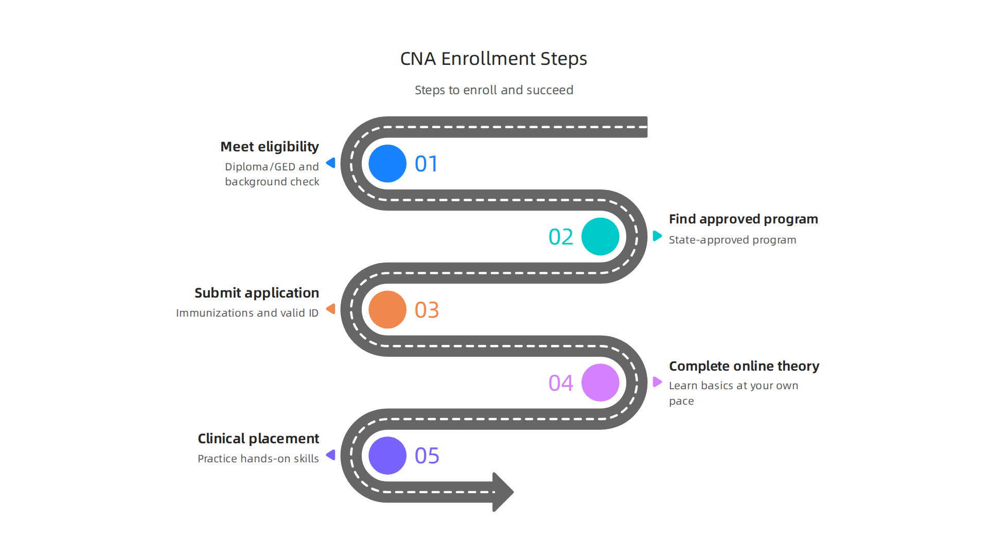 Follow these steps to successfully enroll and complete your free online CNA training, from eligibility to clinical placement.