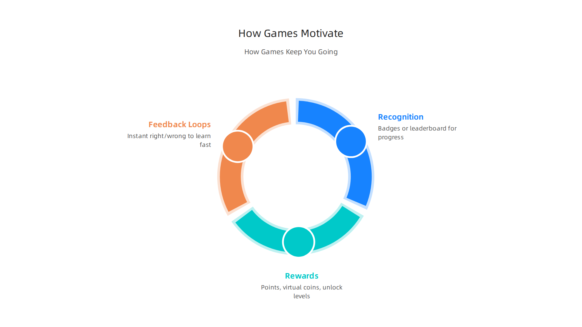 An infographic highlighting the motivational elements in games such as recognition, rewards, and immediate feedback loops.