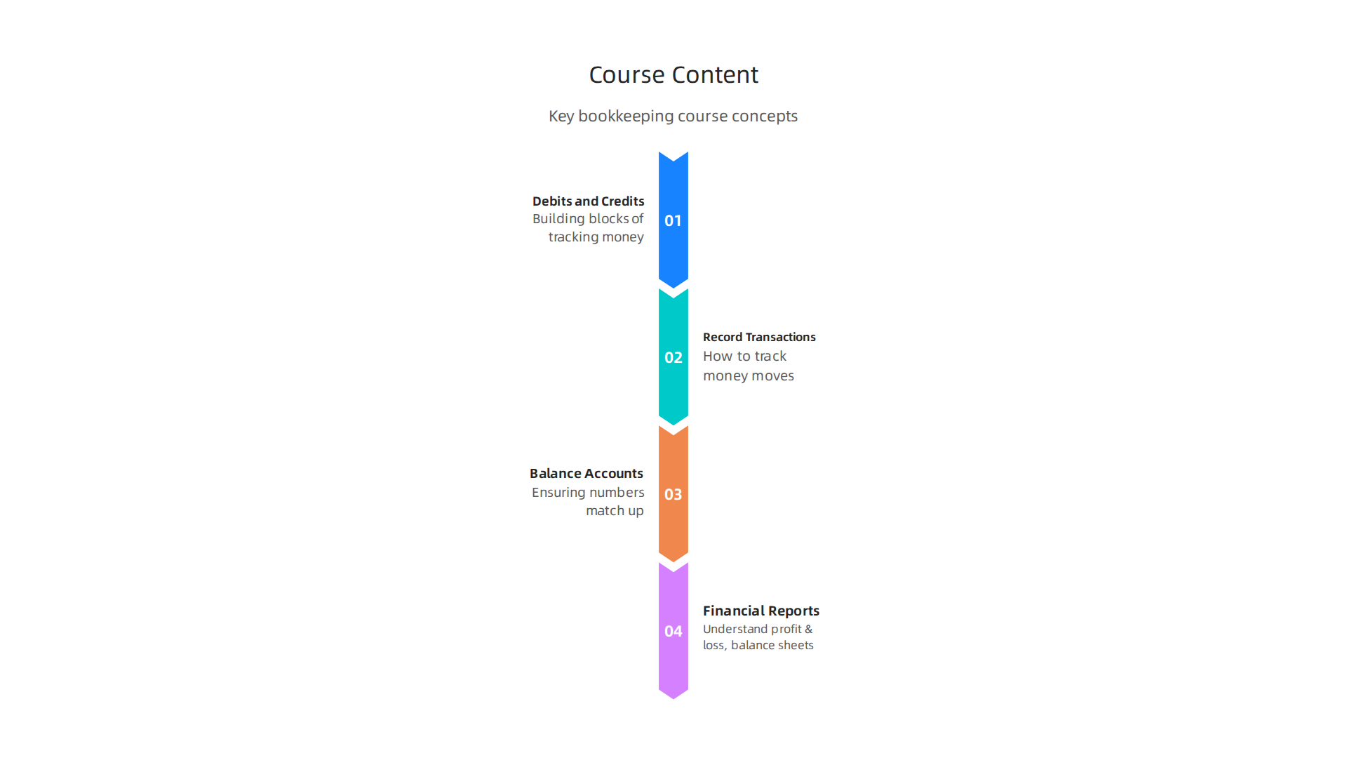 Key concepts commonly taught in free online bookkeeping certificate programs to build foundational skills.