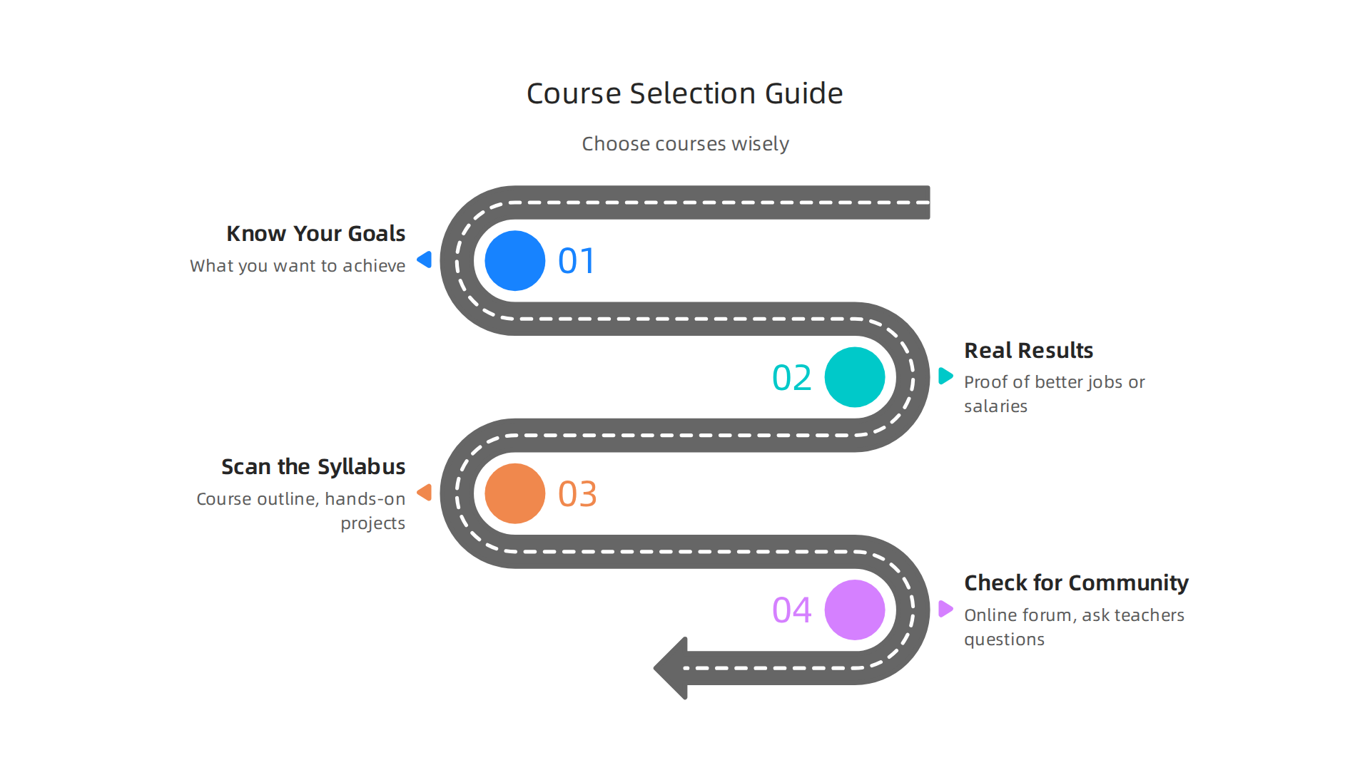 A step-by-step checklist for students and professionals to select high-quality online courses.