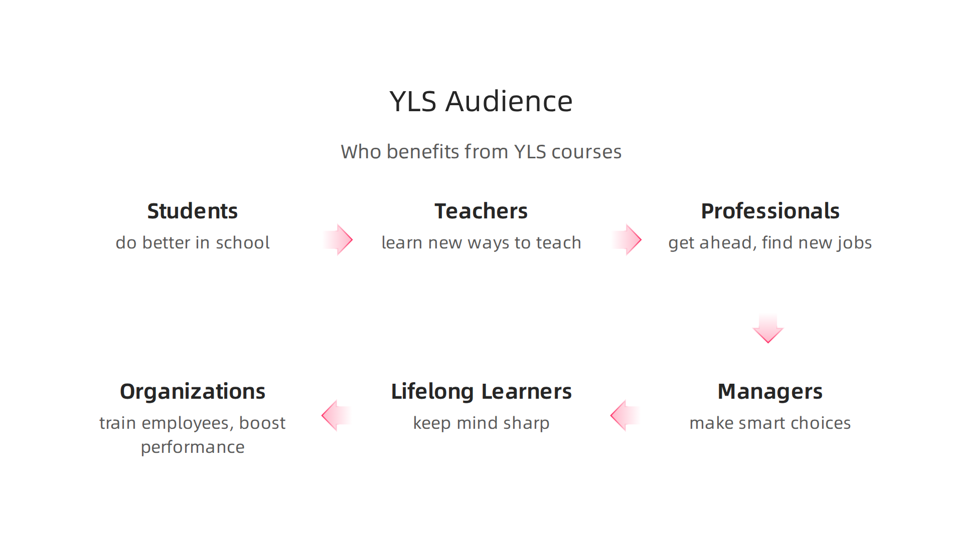 An infographic illustrating the diverse groups of individuals and organizations that benefit from 'Your Learning Journey' (yls) courses.