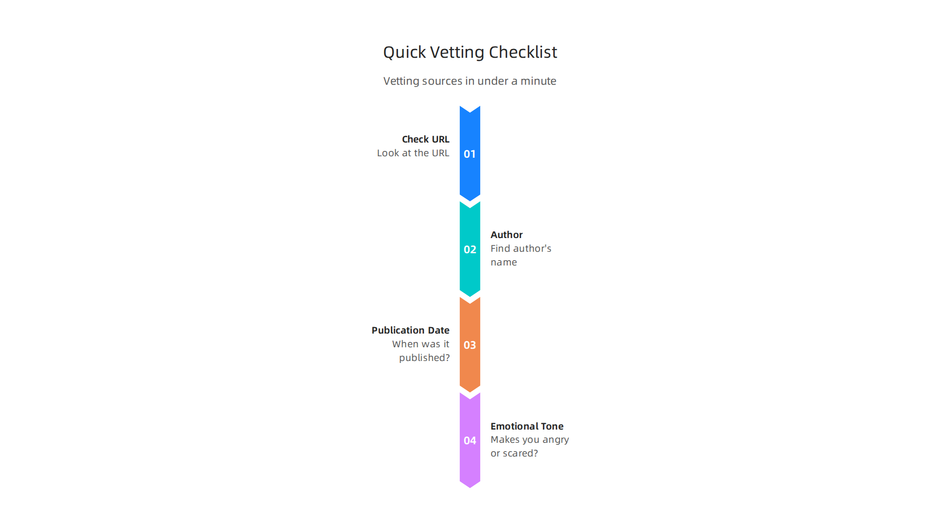 An infographic providing a rapid checklist to vet online information sources for reliability and accuracy.