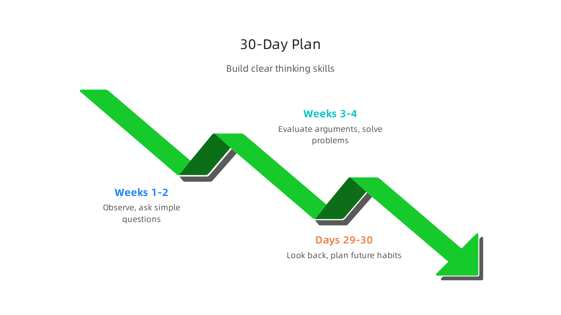 An infographic outlining a structured 30-day plan to develop and enhance critical thinking abilities through focused practice.