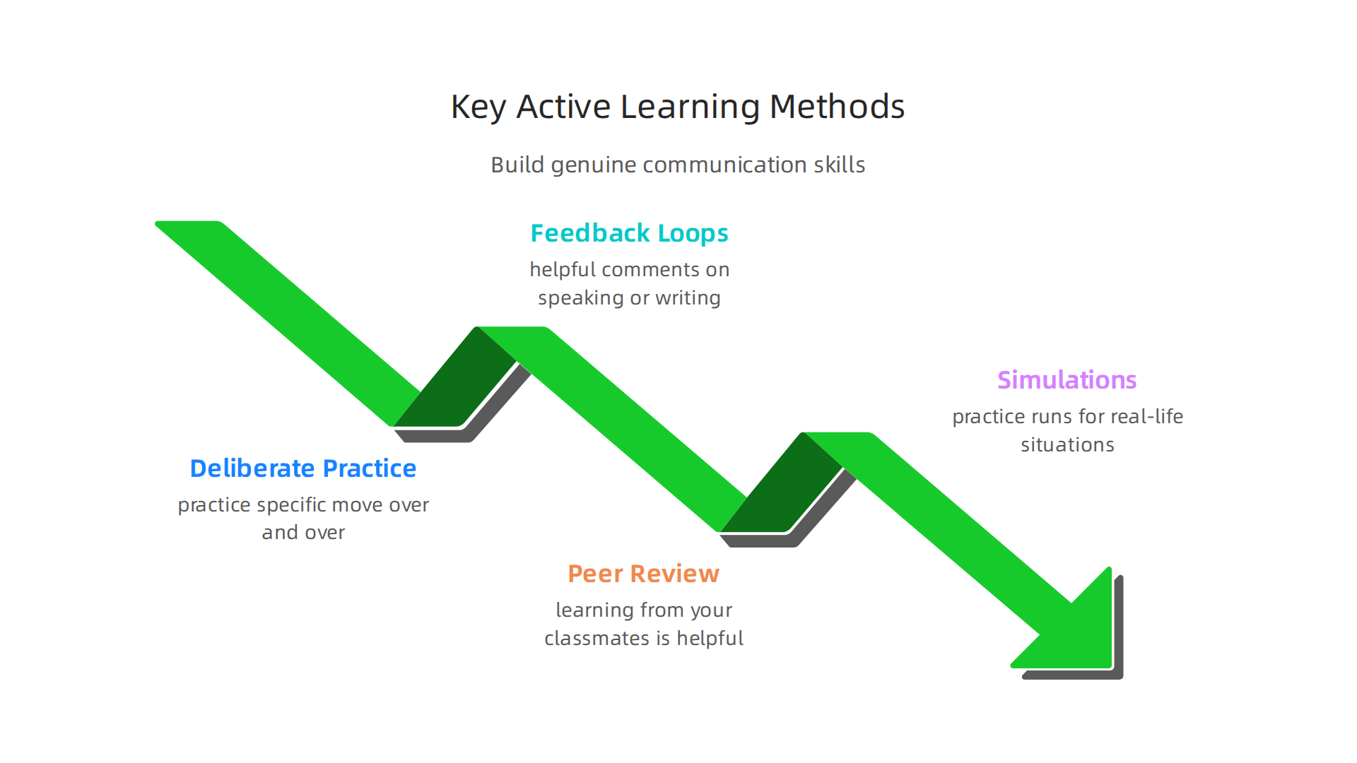 Effective active learning techniques that foster genuine skill development in communication.