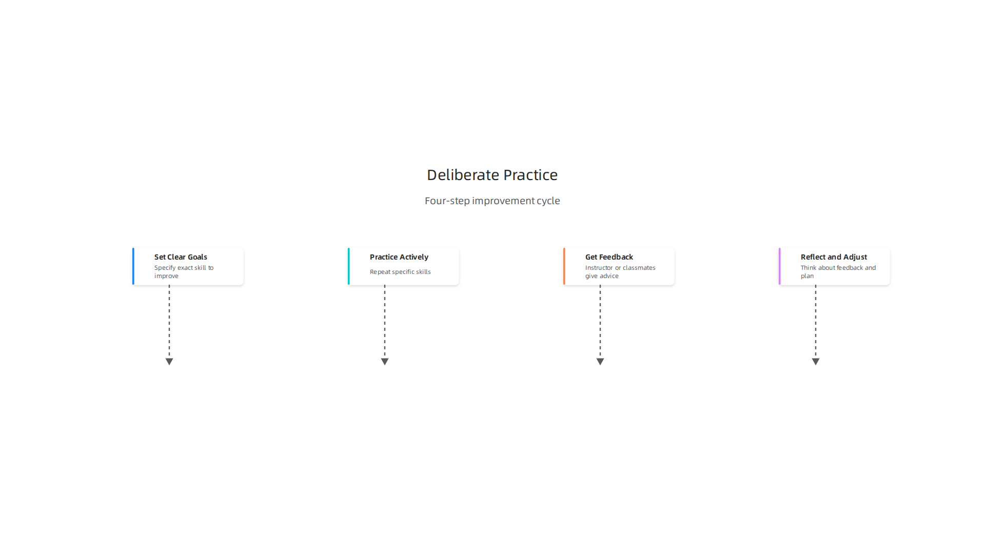 A four-step cycle for deliberate practice, designed to continuously improve communication skills.