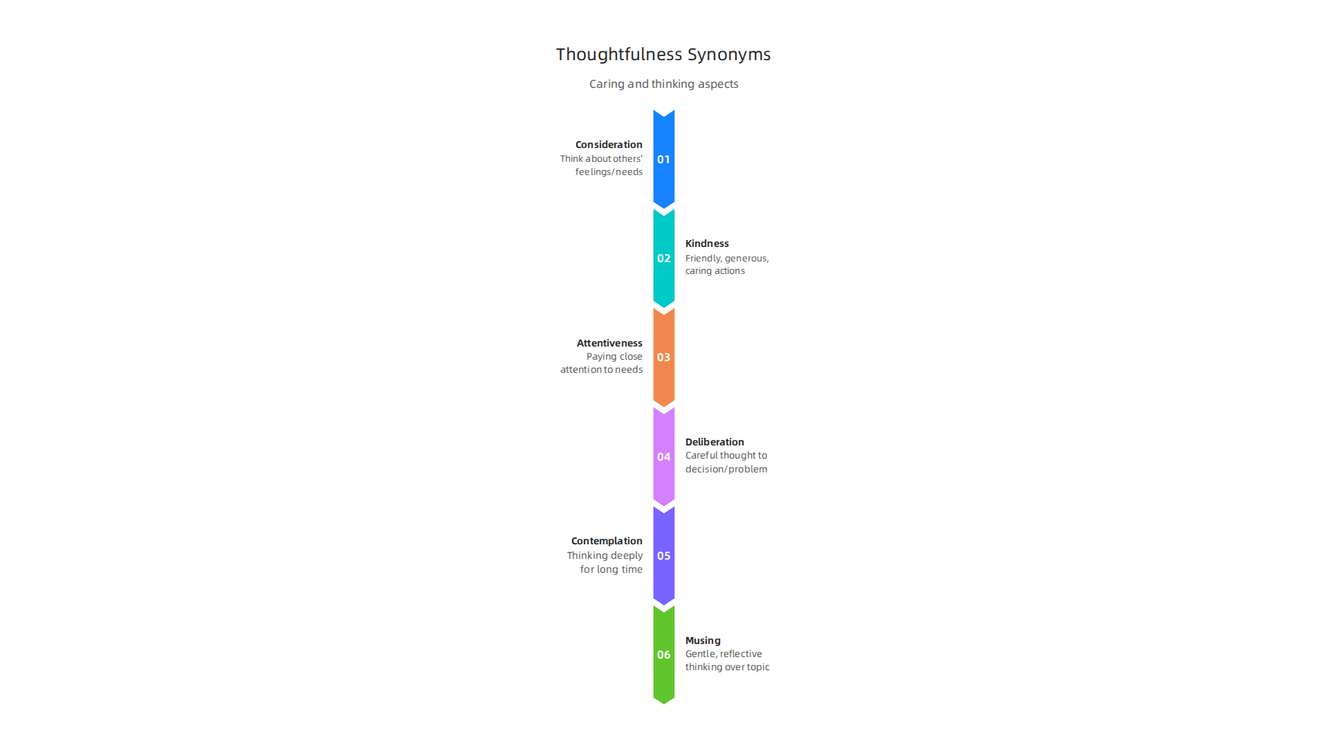 An infographic listing synonyms for thoughtfulness, categorized by whether they emphasize caring for others or careful thinking.