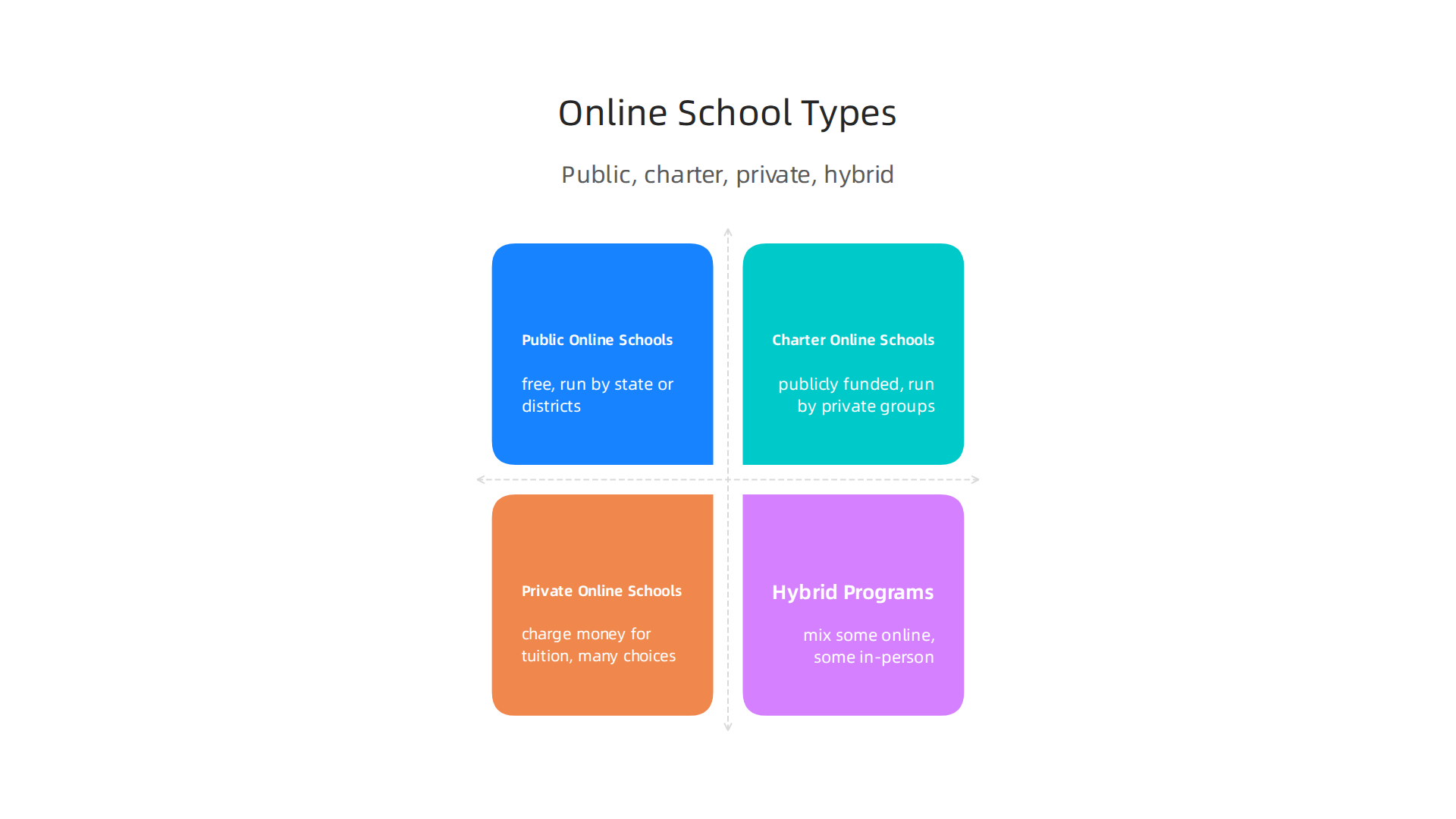 A visual comparison of public, charter, private, and hybrid online high school models available to students.