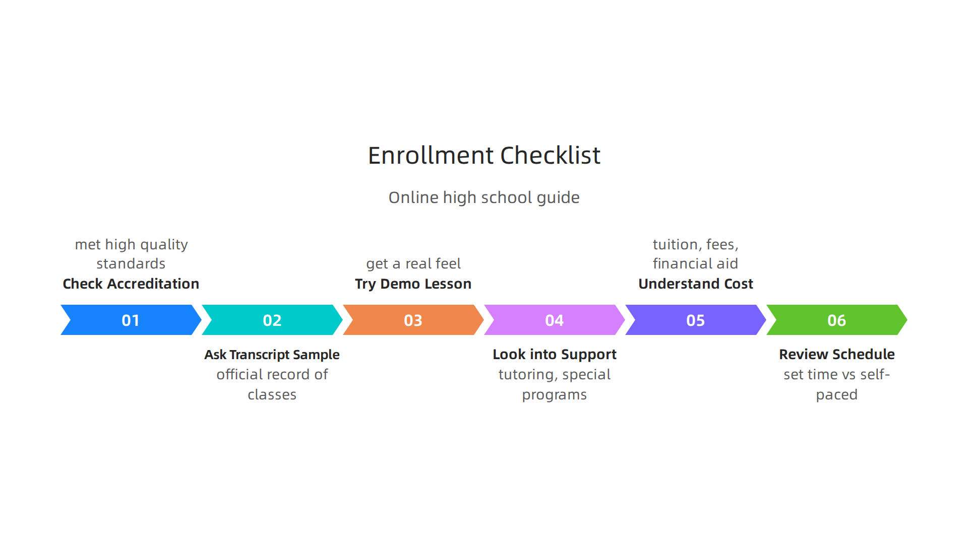 A practical guide to choosing an online high school, covering accreditation, support, and flexibility.