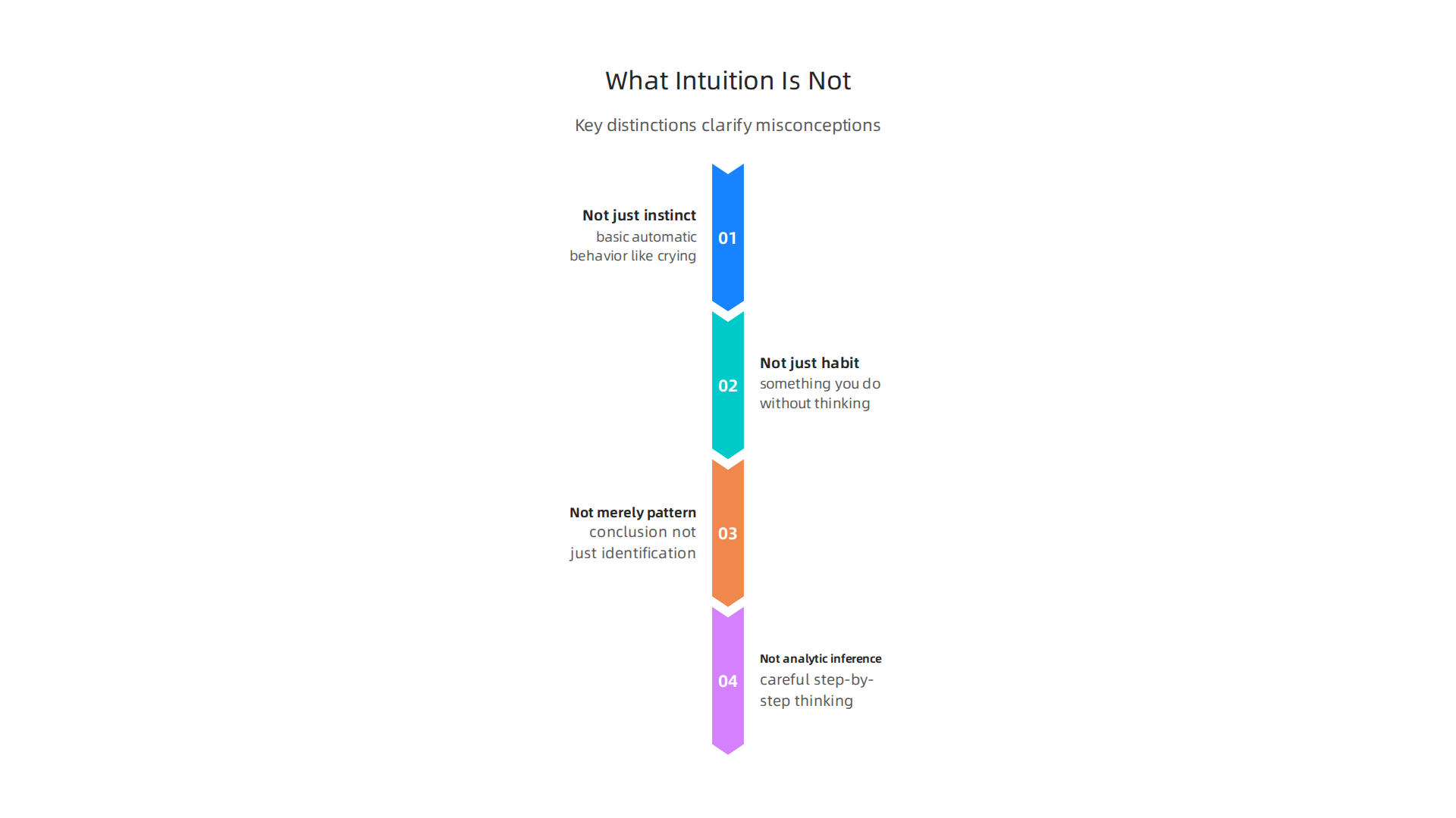 Key distinctions clarify common misconceptions about intuition, defining what it truly isn't.